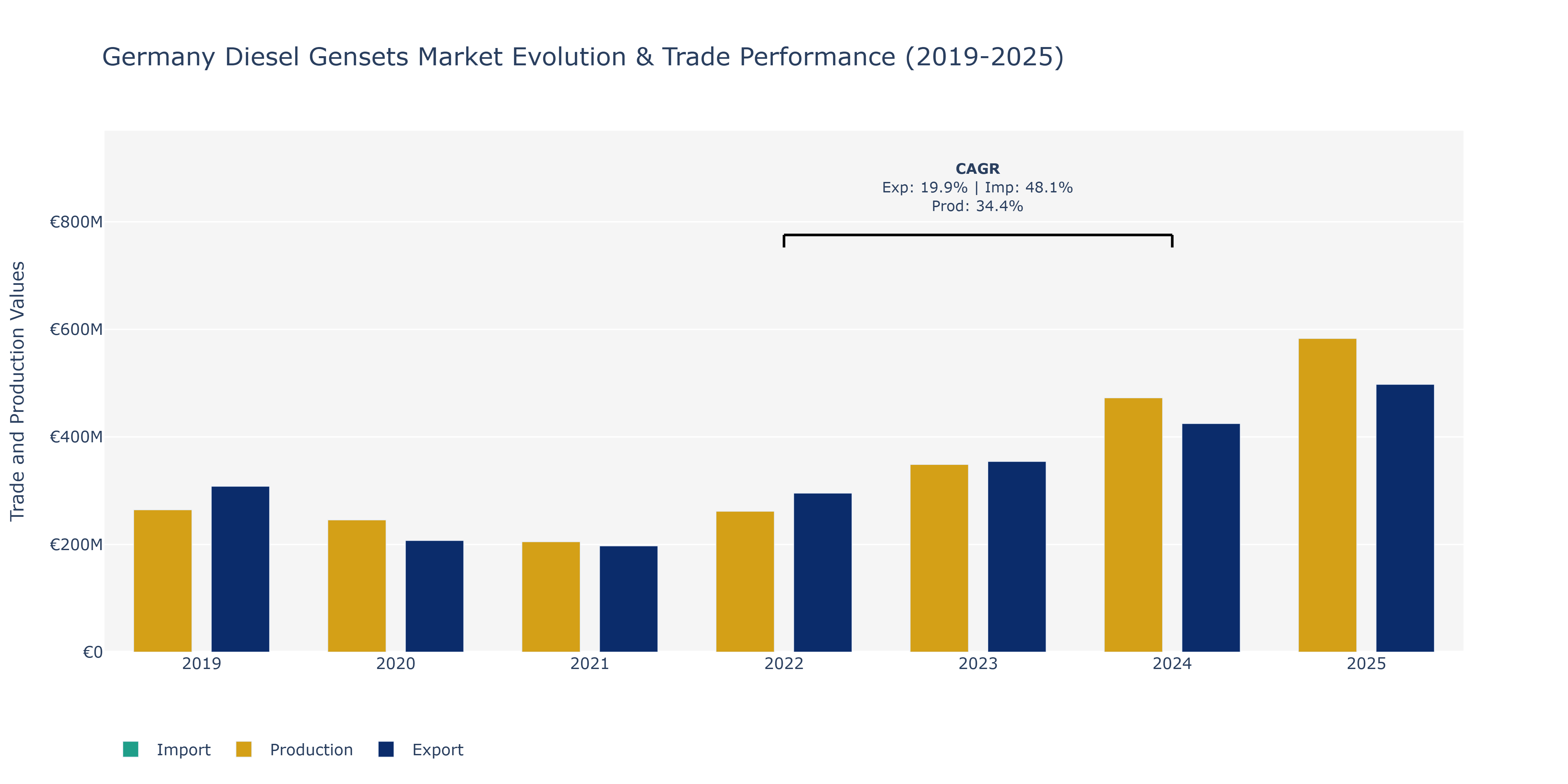 Germany Diesel Gensets Market: Production & Trade Performance (2019-2025)