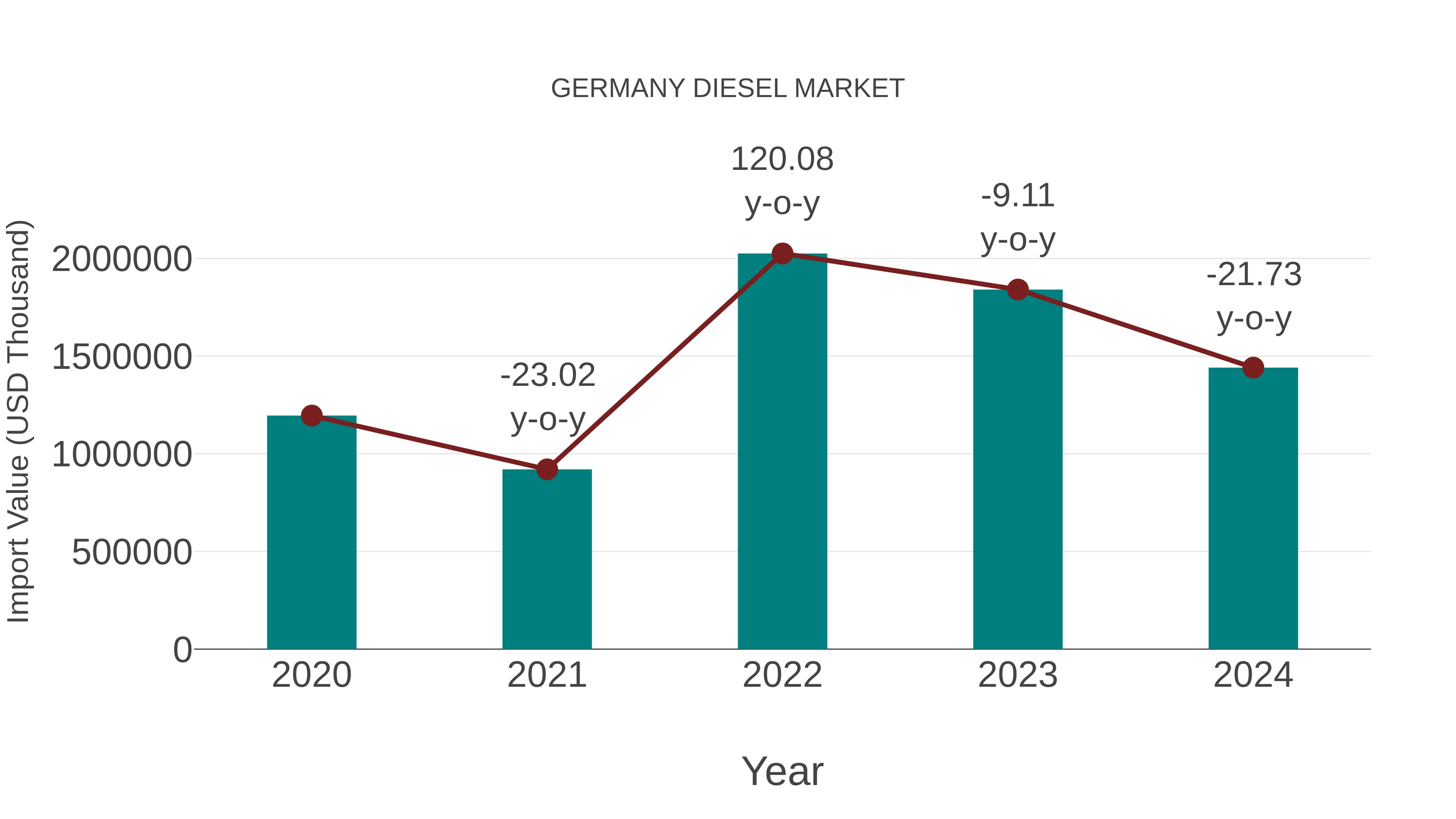  Germany Diesel Market: Import Trend Analysis