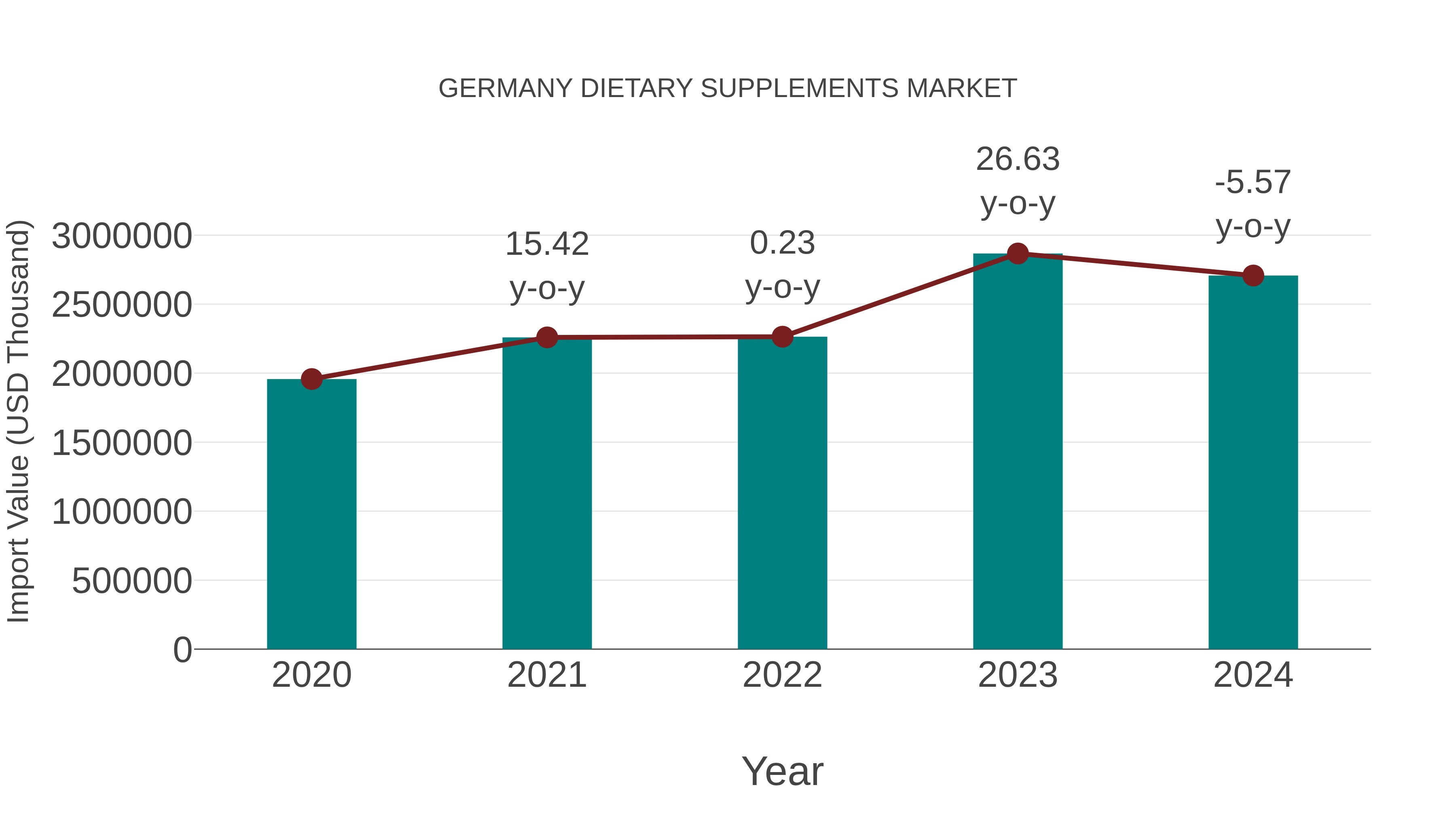  Germany Dietary Supplements Market: Import Trend Analysis