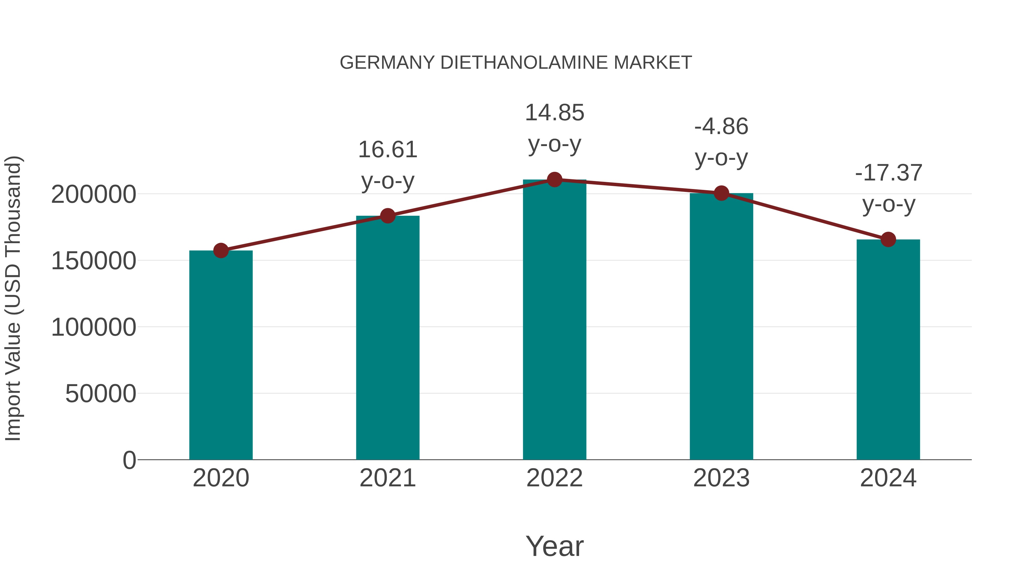  Germany Diethanolamine Market: Import Trend Analysis