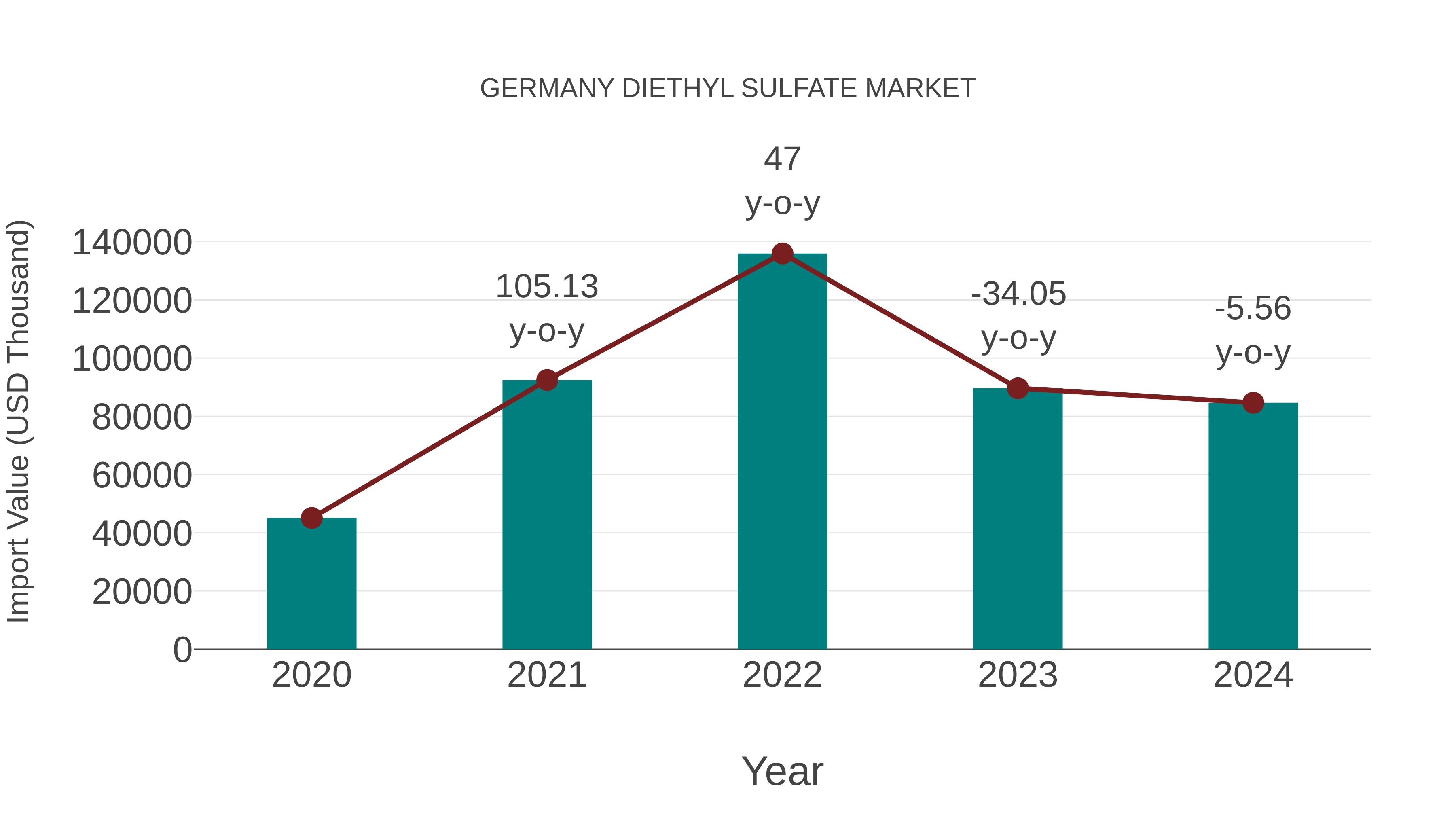 Germany Diethyl Sulfate Market: Import Trend Analysis