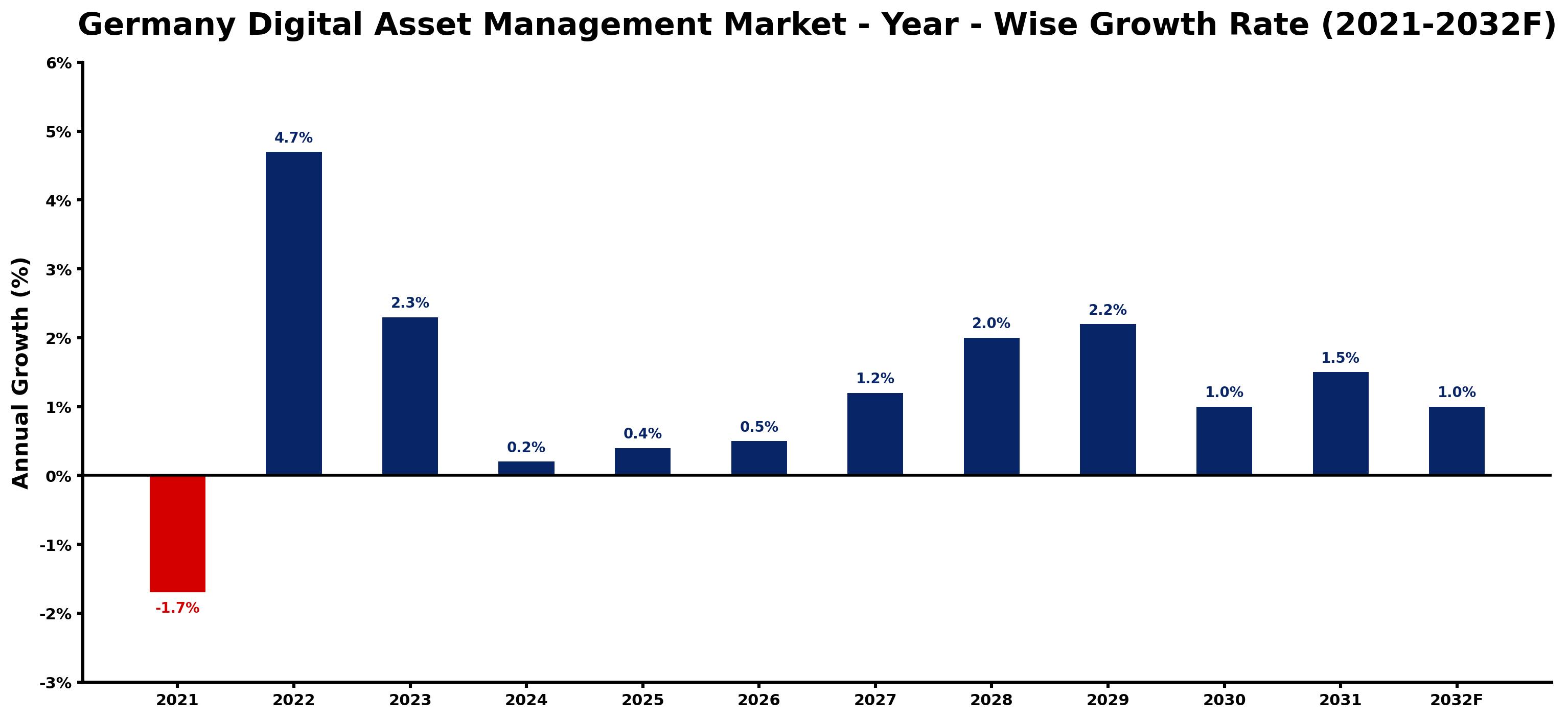 Germany Digital Asset Management Market Year-wise Growth Rate and Key Drivers