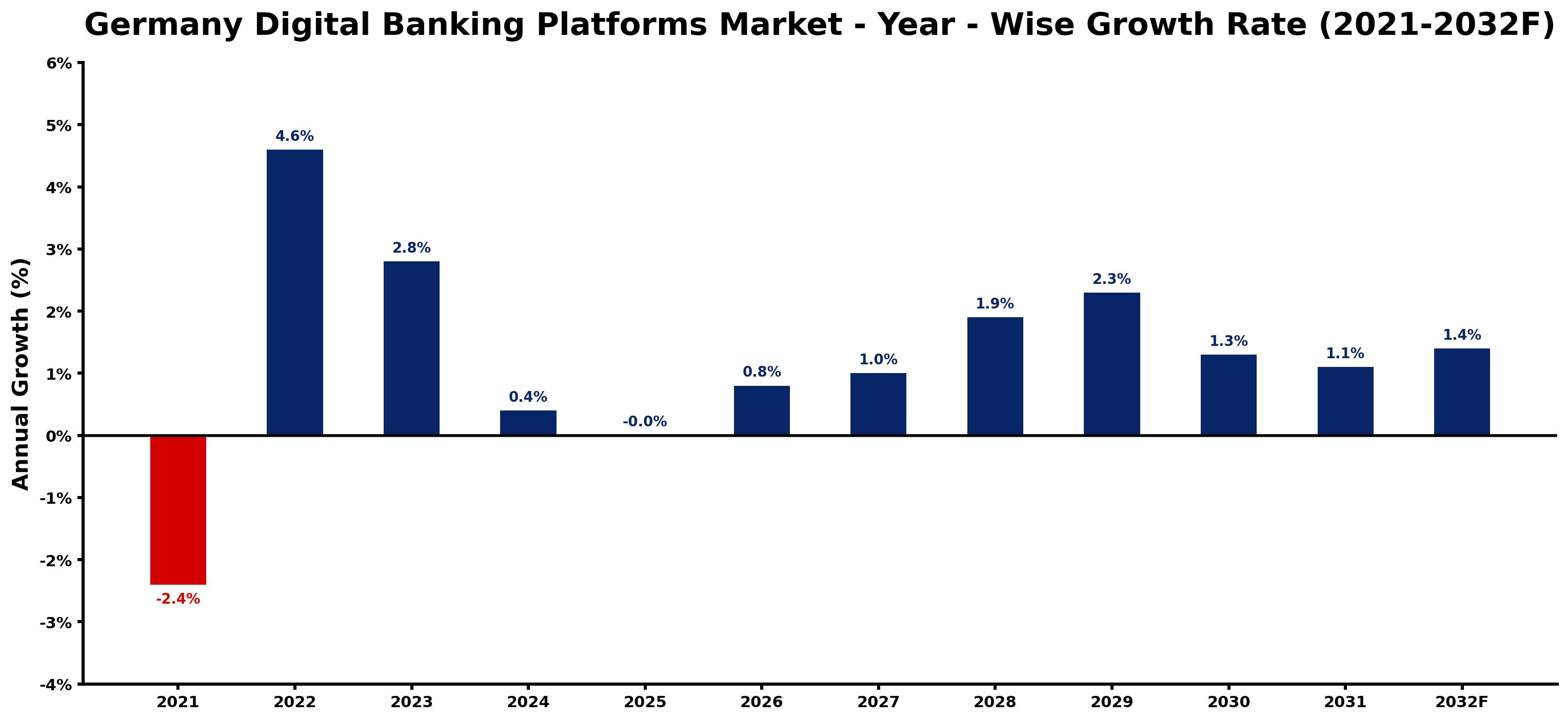 Germany Digital Banking Platforms Market Year-wise Growth Rate and Key Drivers