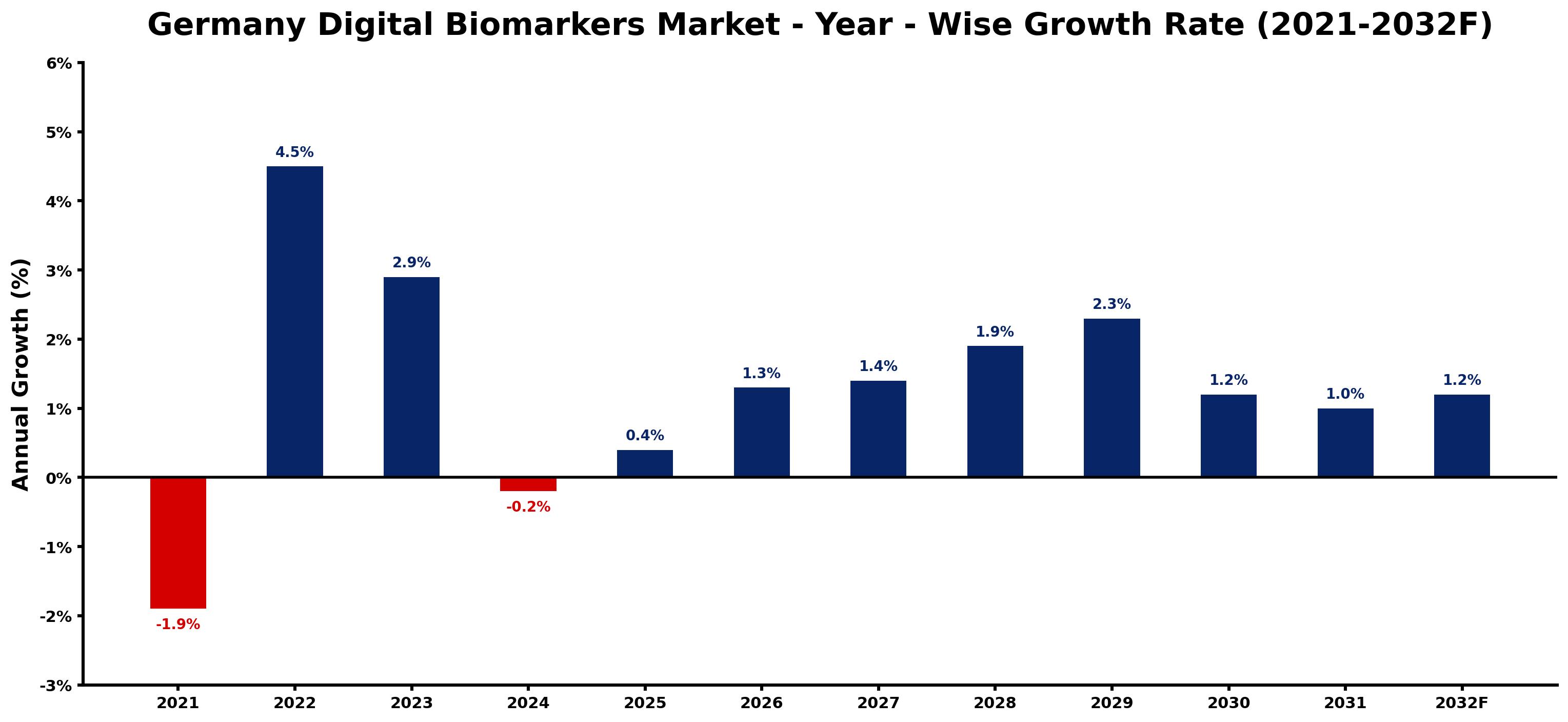 Germany Digital Biomarkers Market Year-wise Growth Rate and Key Drivers