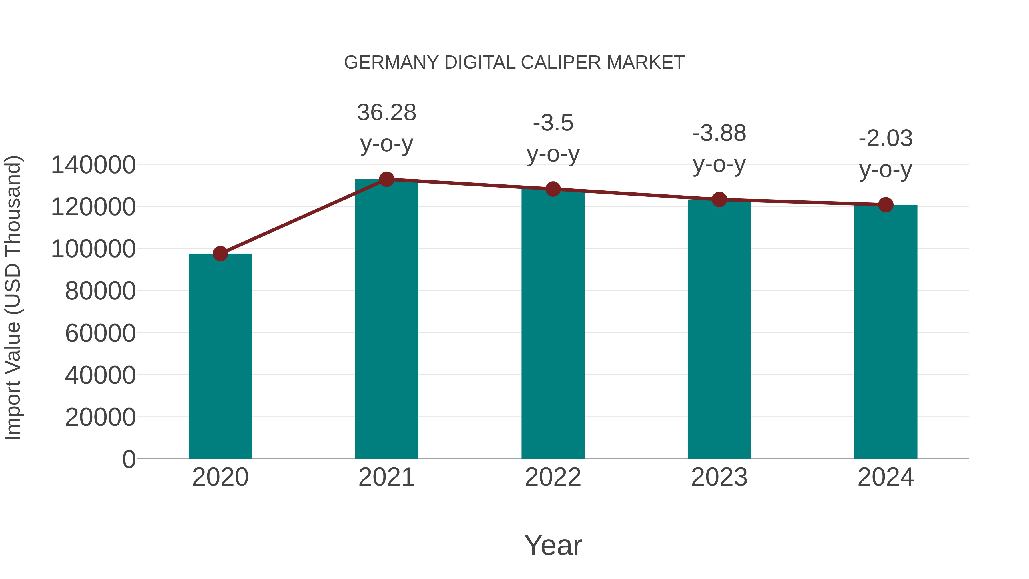  Germany Digital Caliper Market: Import Trend Analysis