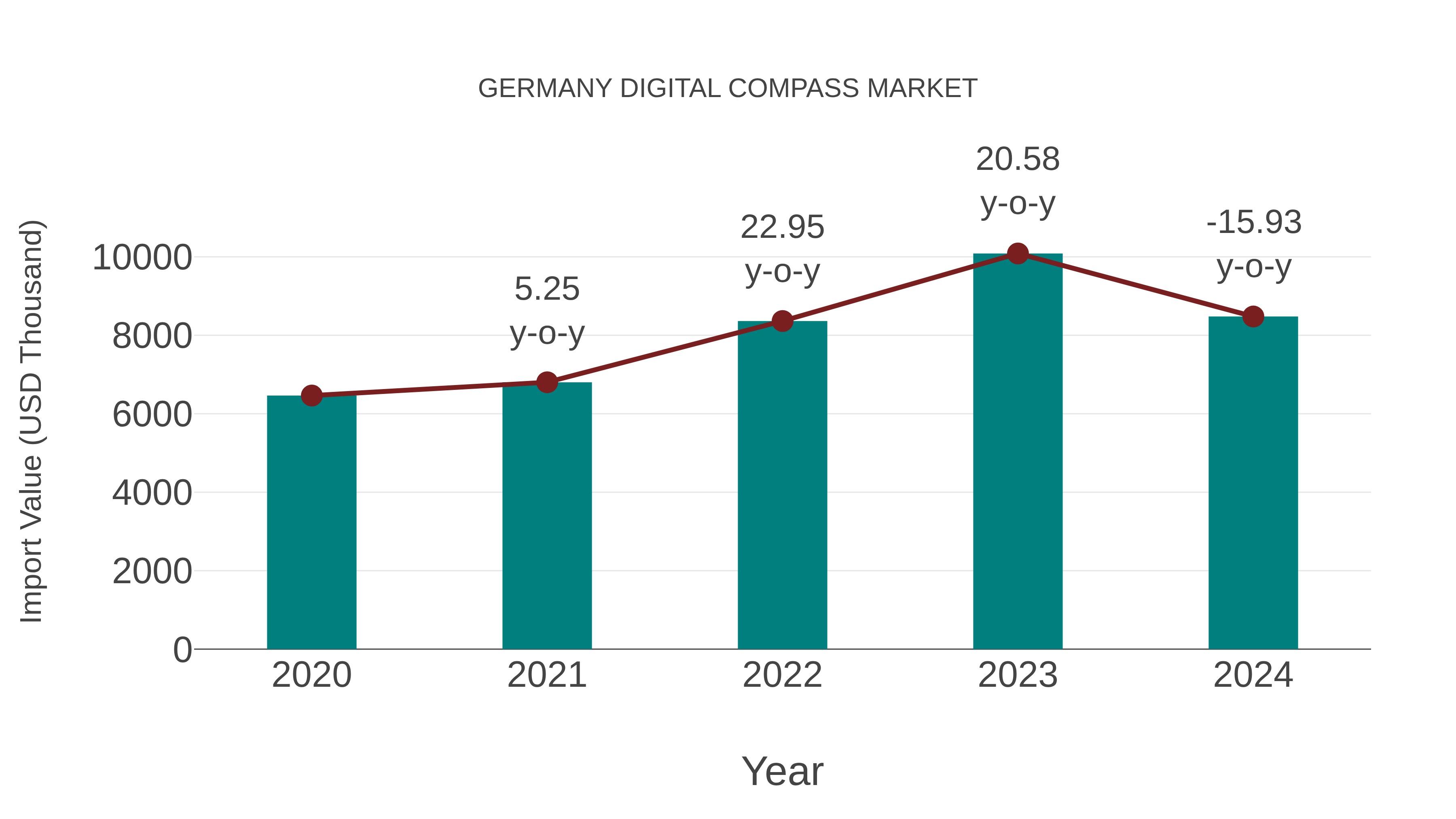  Germany Digital Compass Market: Import Trend Analysis