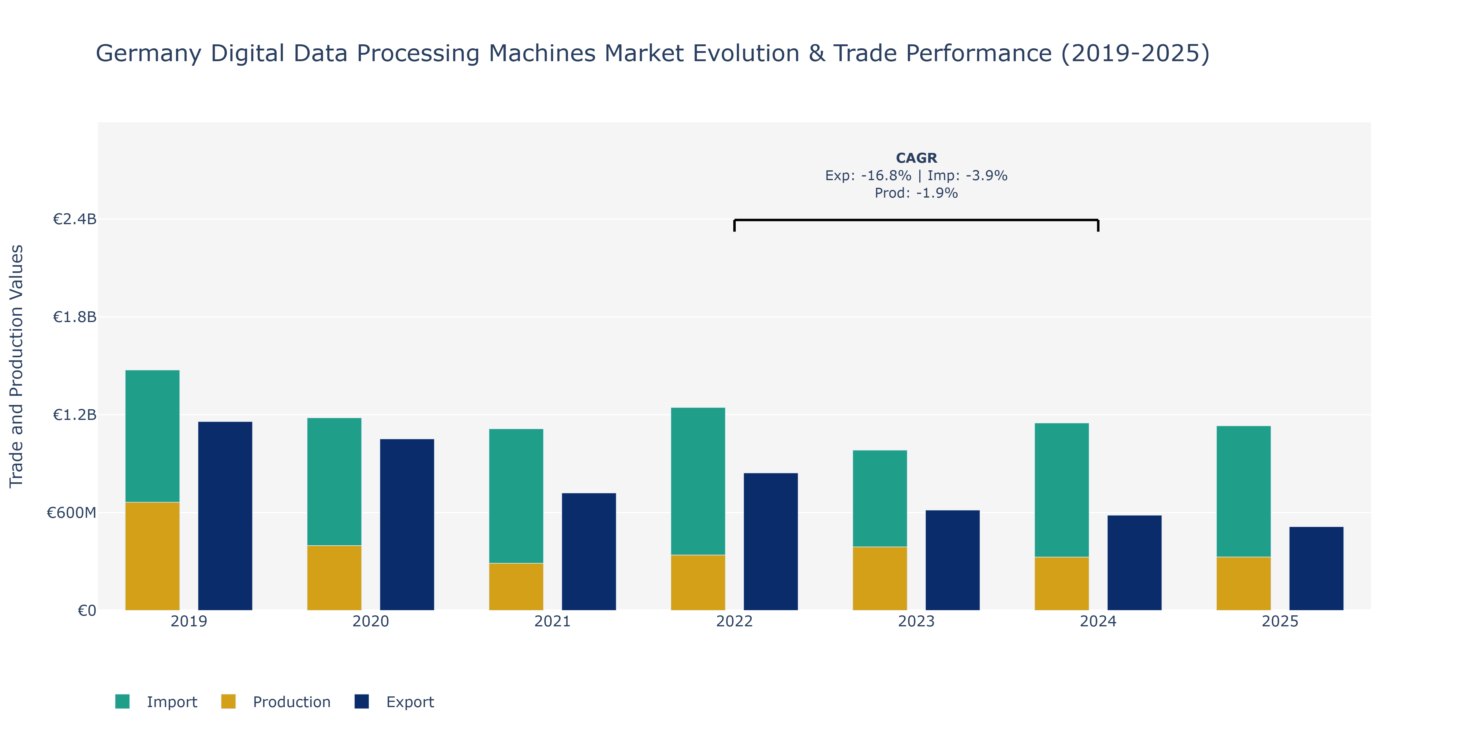 Germany Digital Data Processing Machines Market: Production & Trade Performance (2019-2025)