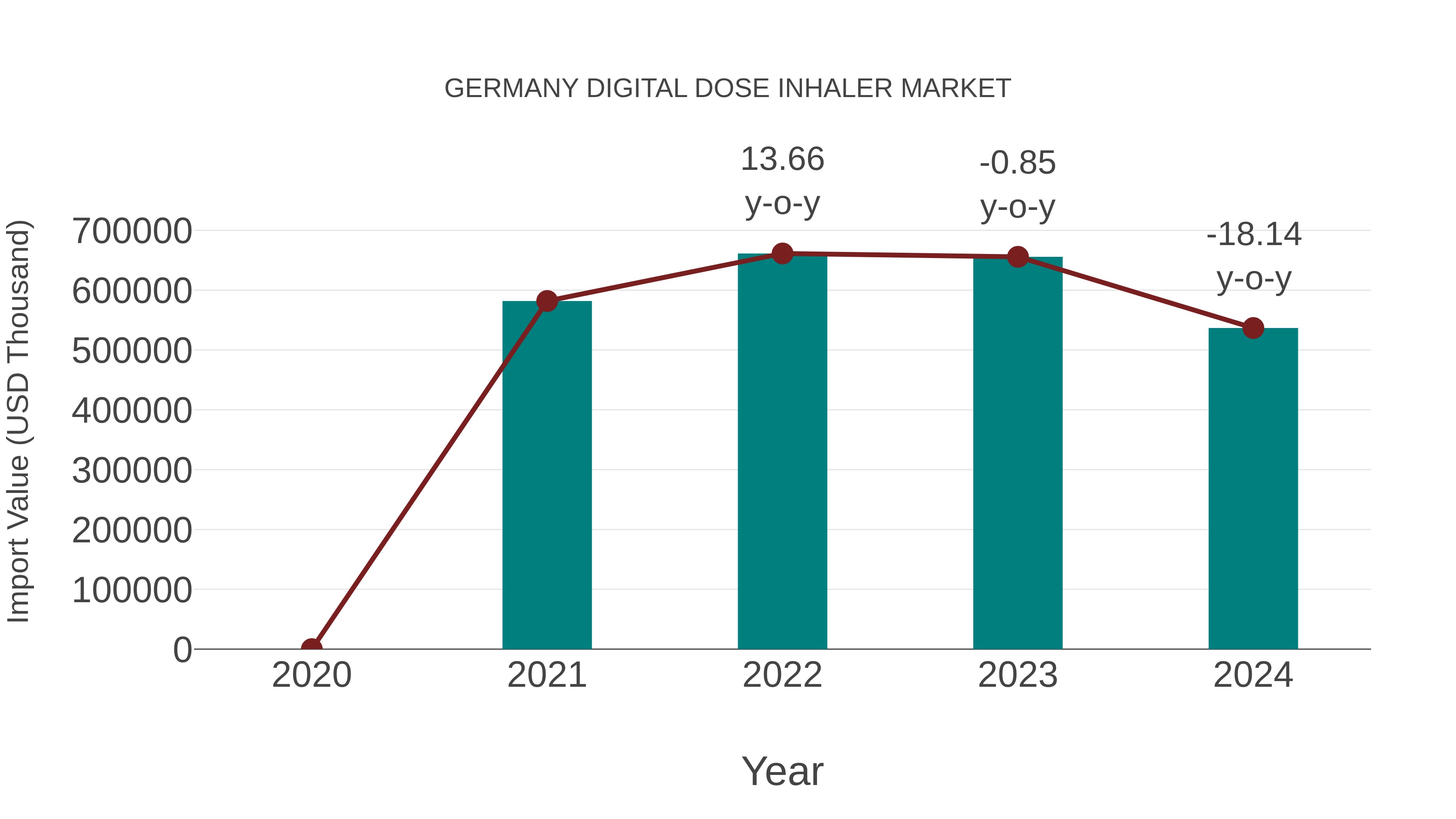 Germany Digital Dose Inhaler Market: Import Trend Analysis