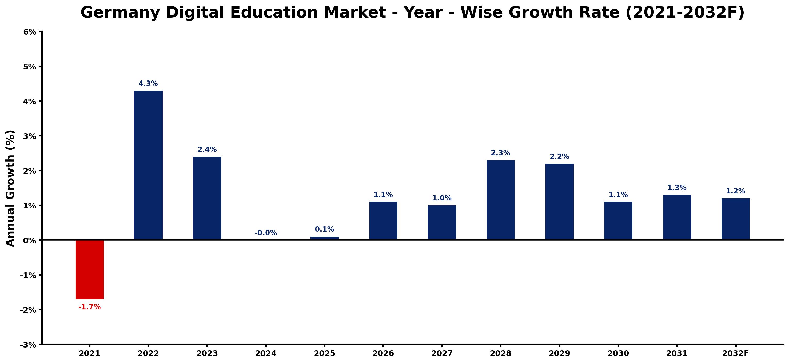 Germany Digital Education Market Year-wise Growth Rate and Key Drivers