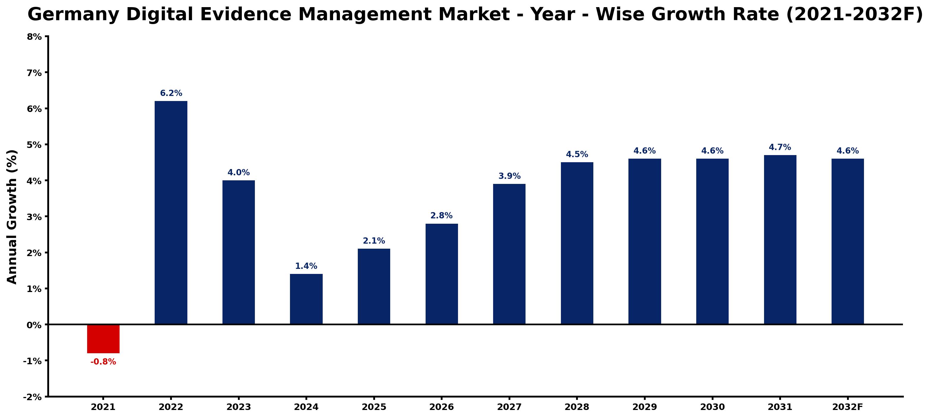 Germany Digital Evidence Management Market Year-wise Growth Rate and Key Drivers