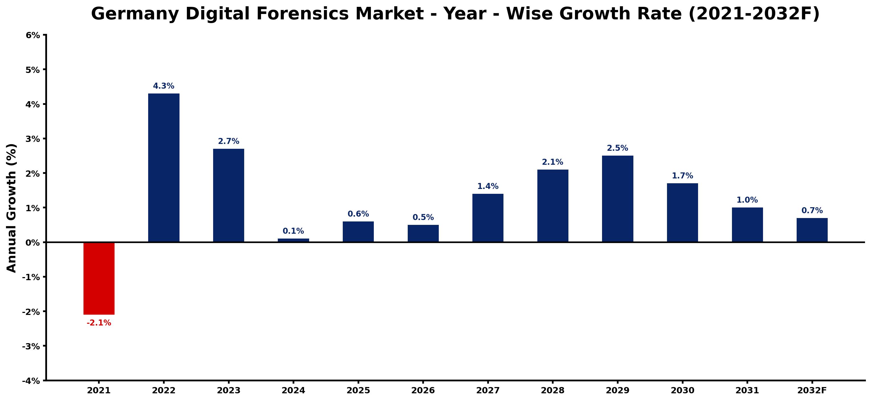 Germany Digital Forensics Market Year-wise Growth Rate and Key Drivers