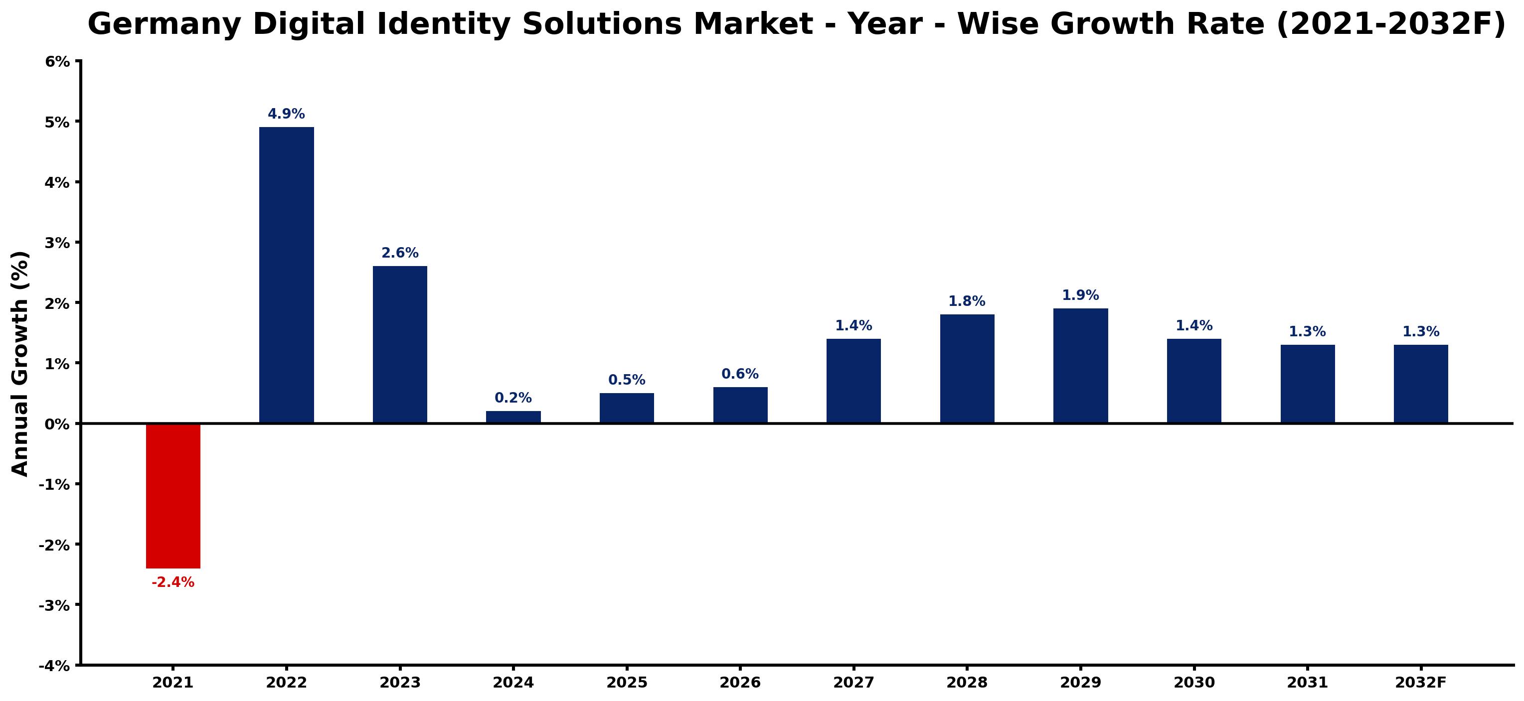 Germany Digital Identity Solutions Market Year-wise Growth Rate and Key Drivers