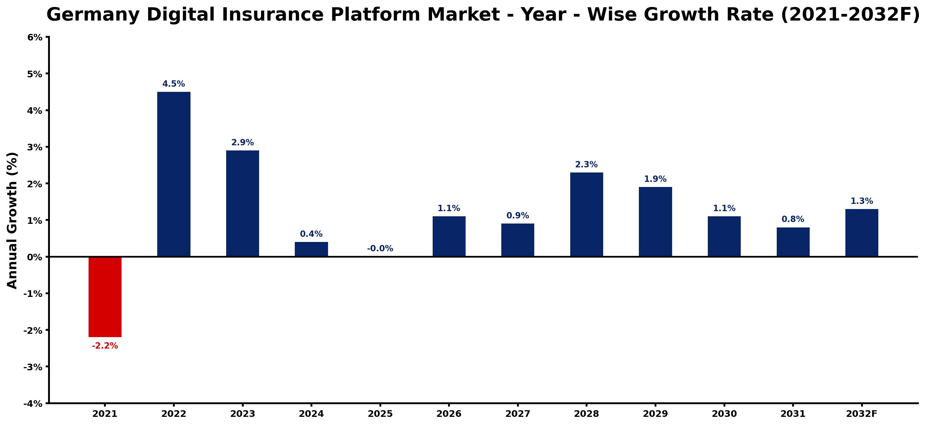 Germany Digital Insurance Platform Market Year-wise Growth Rate and Key Drivers