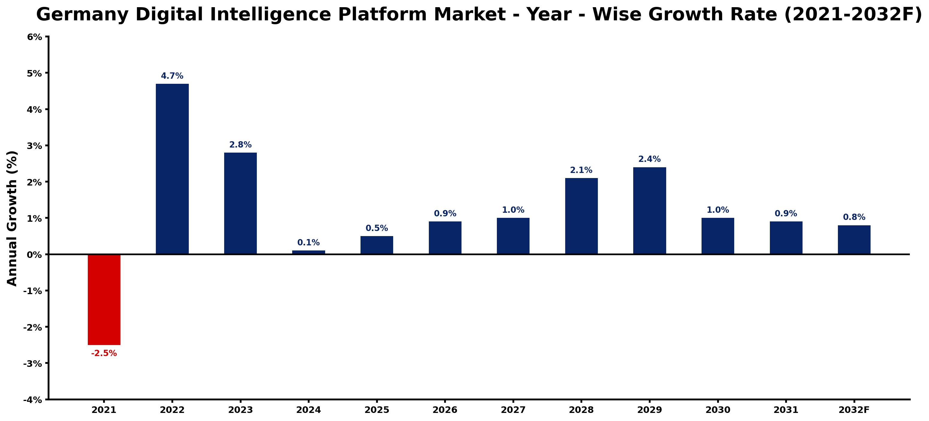 Germany Digital Intelligence Platform Market Year-wise Growth Rate and Key Drivers