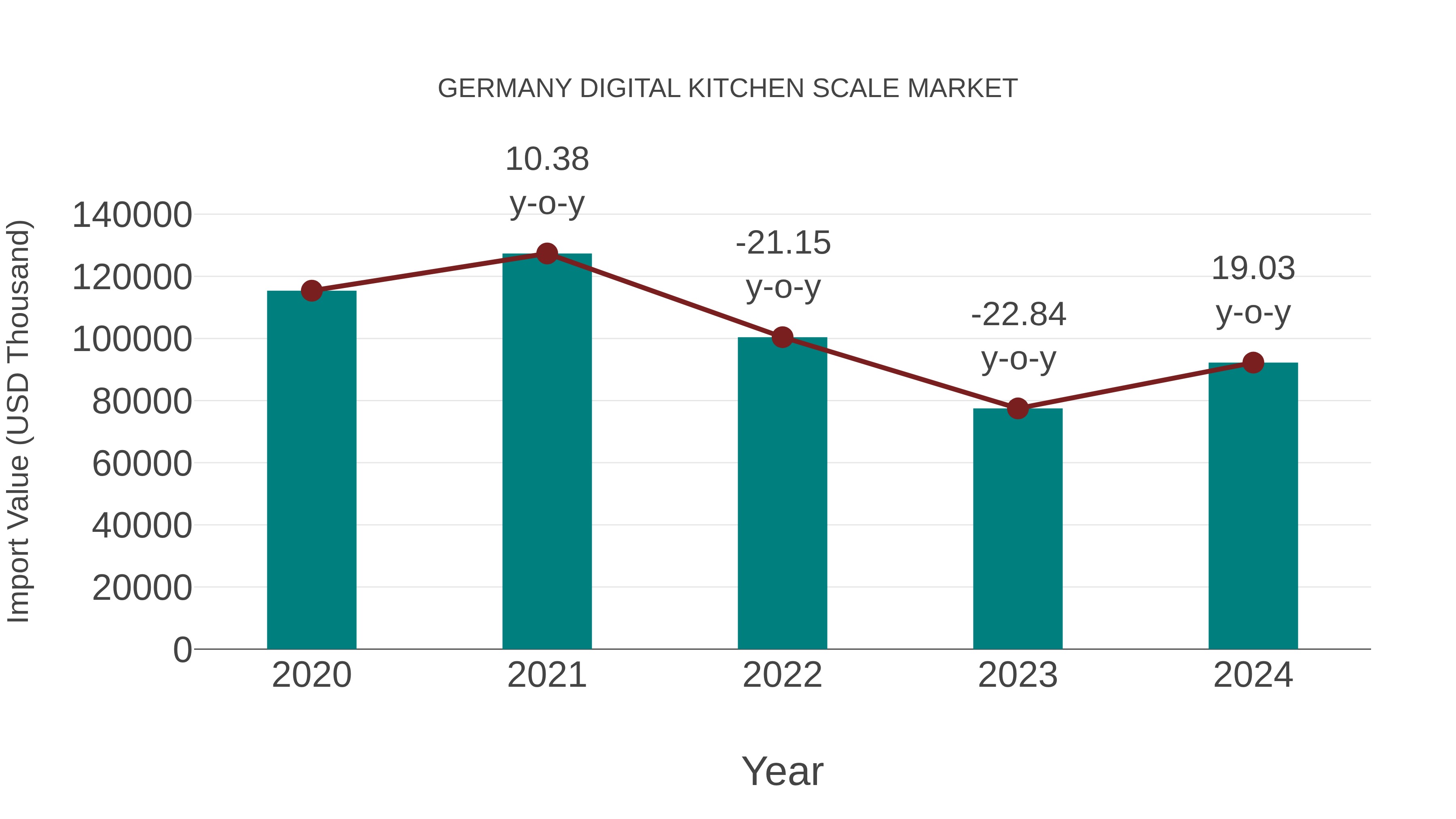  Germany Digital Kitchen Scale Market: Import Trend Analysis
