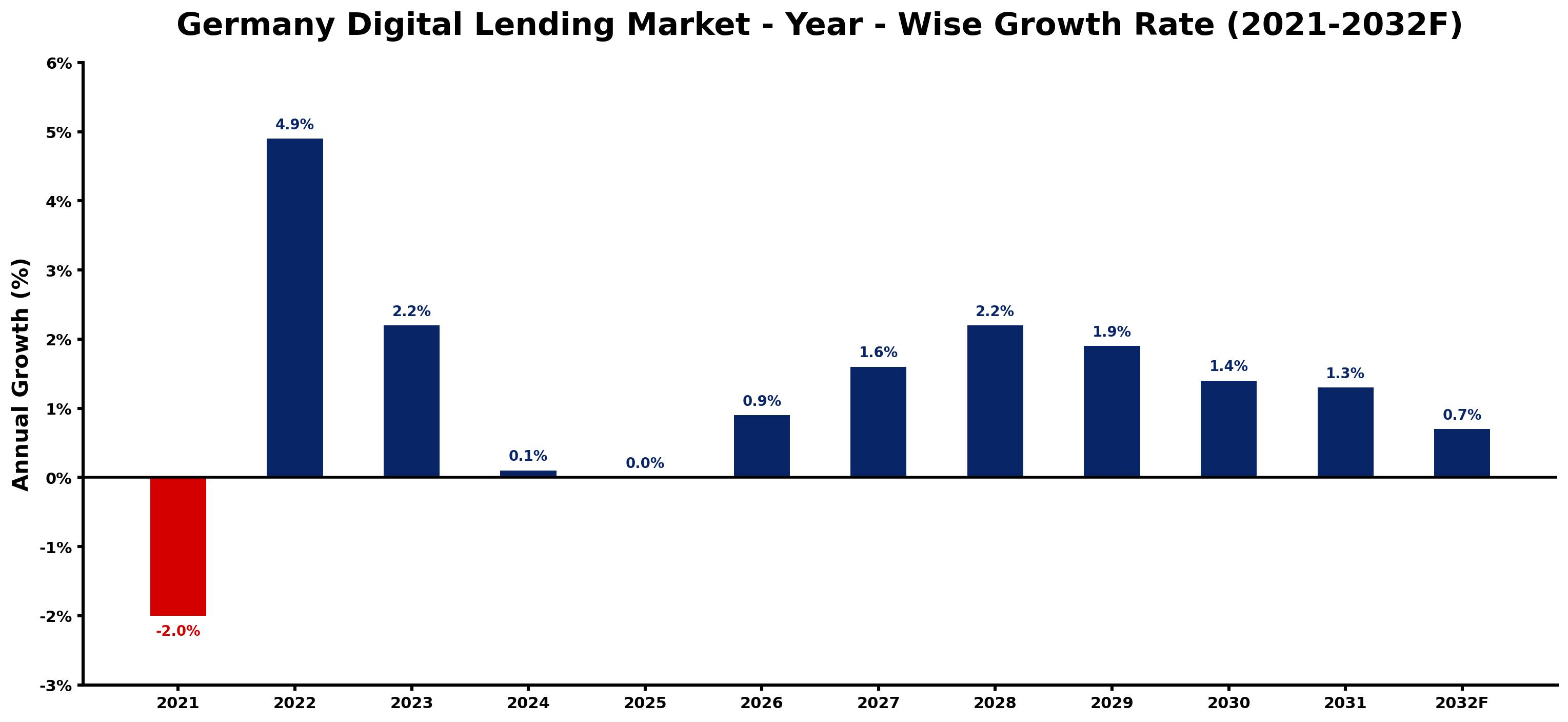 Germany Digital Lending Market Year-wise Growth Rate and Key Drivers