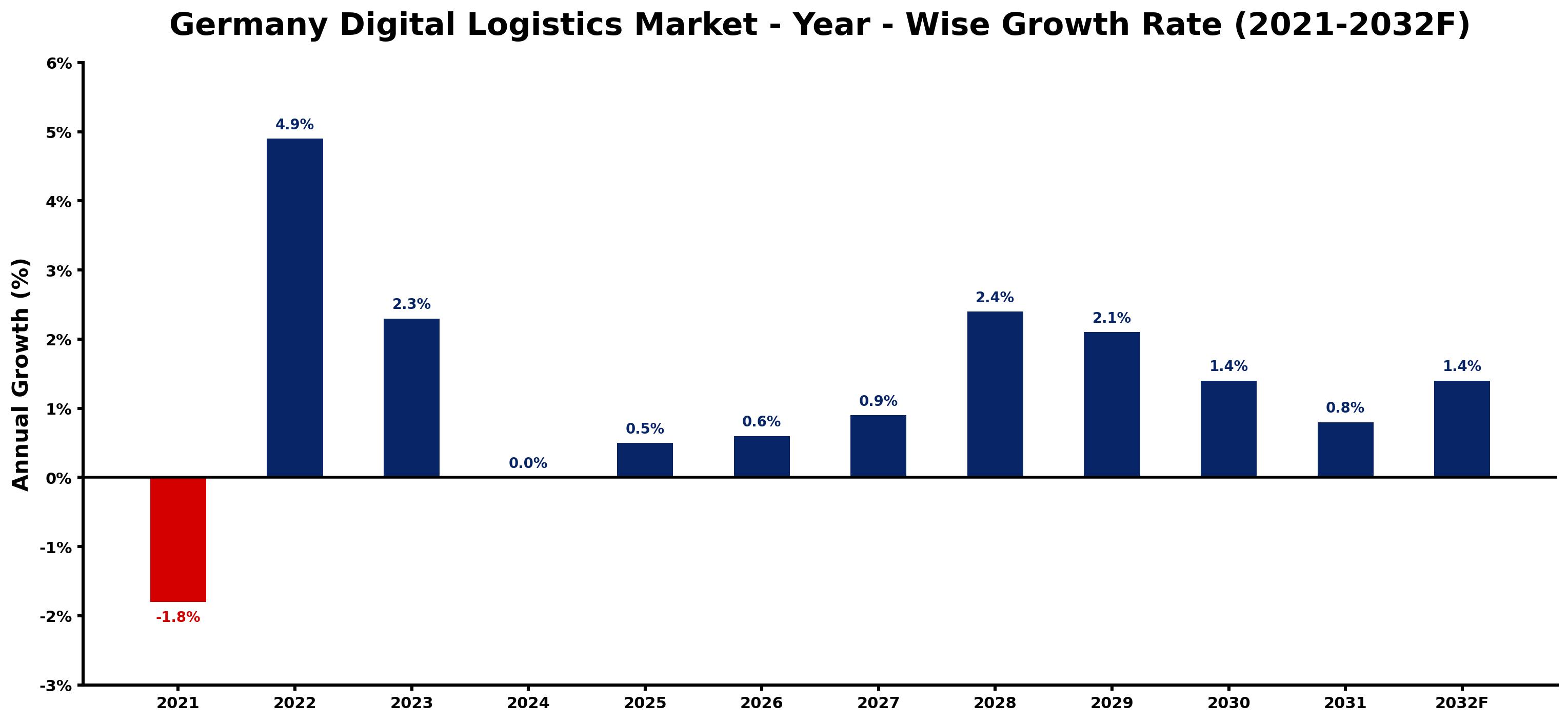 Germany Digital Logistics Market Year-wise Growth Rate and Key Drivers