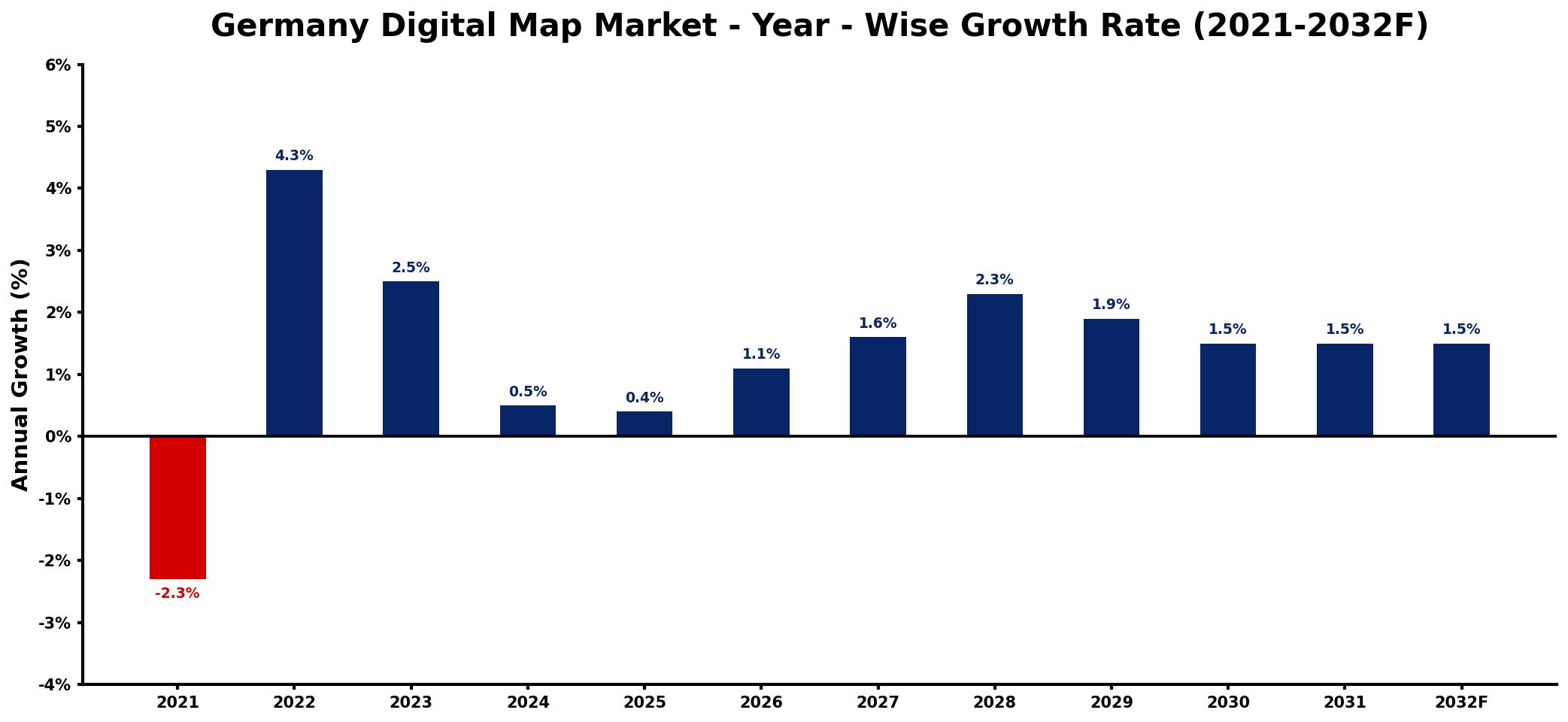 Germany Digital Map Market Year-wise Growth Rate and Key Drivers