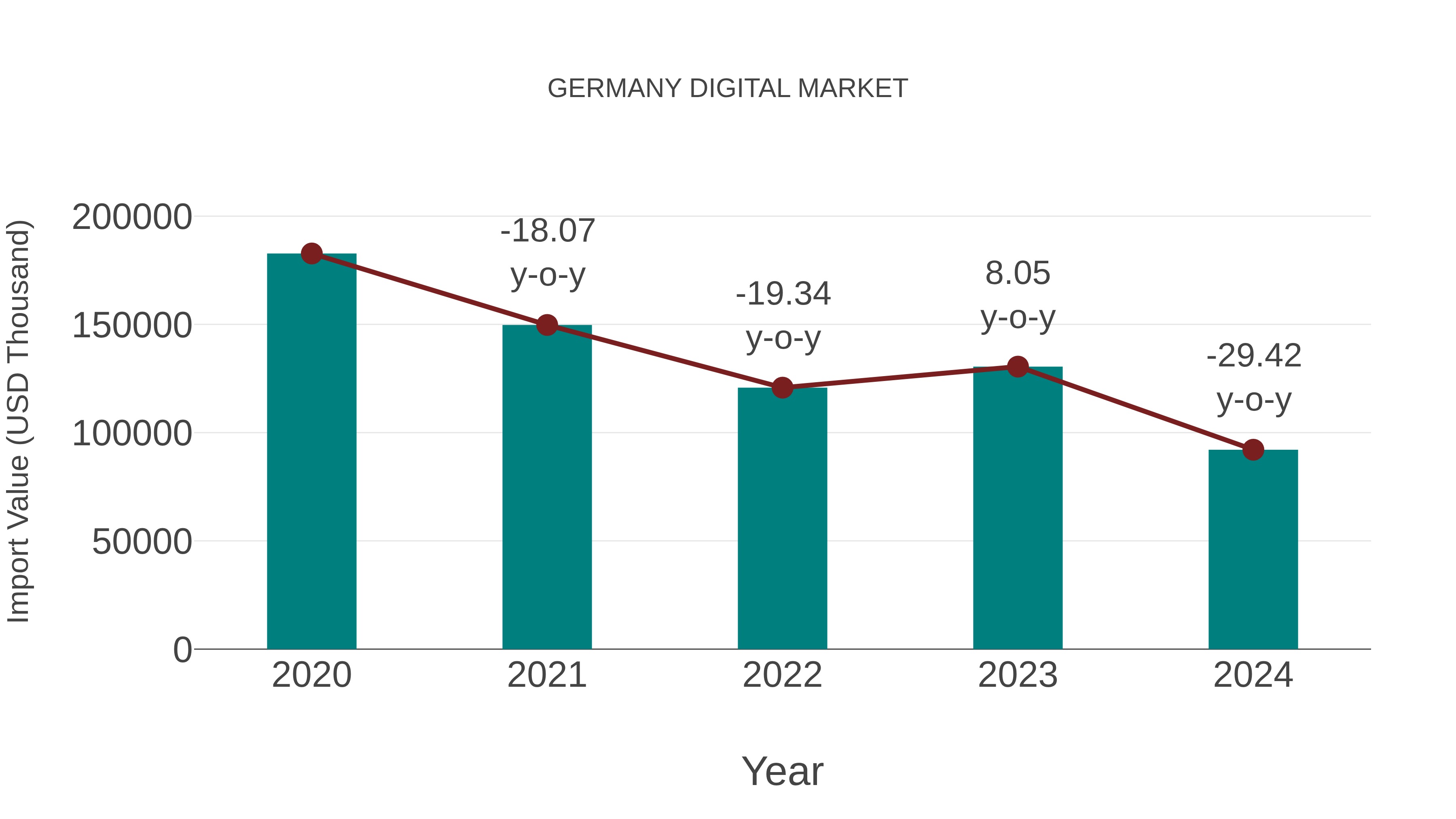  Germany Digital Market: Import Trend Analysis