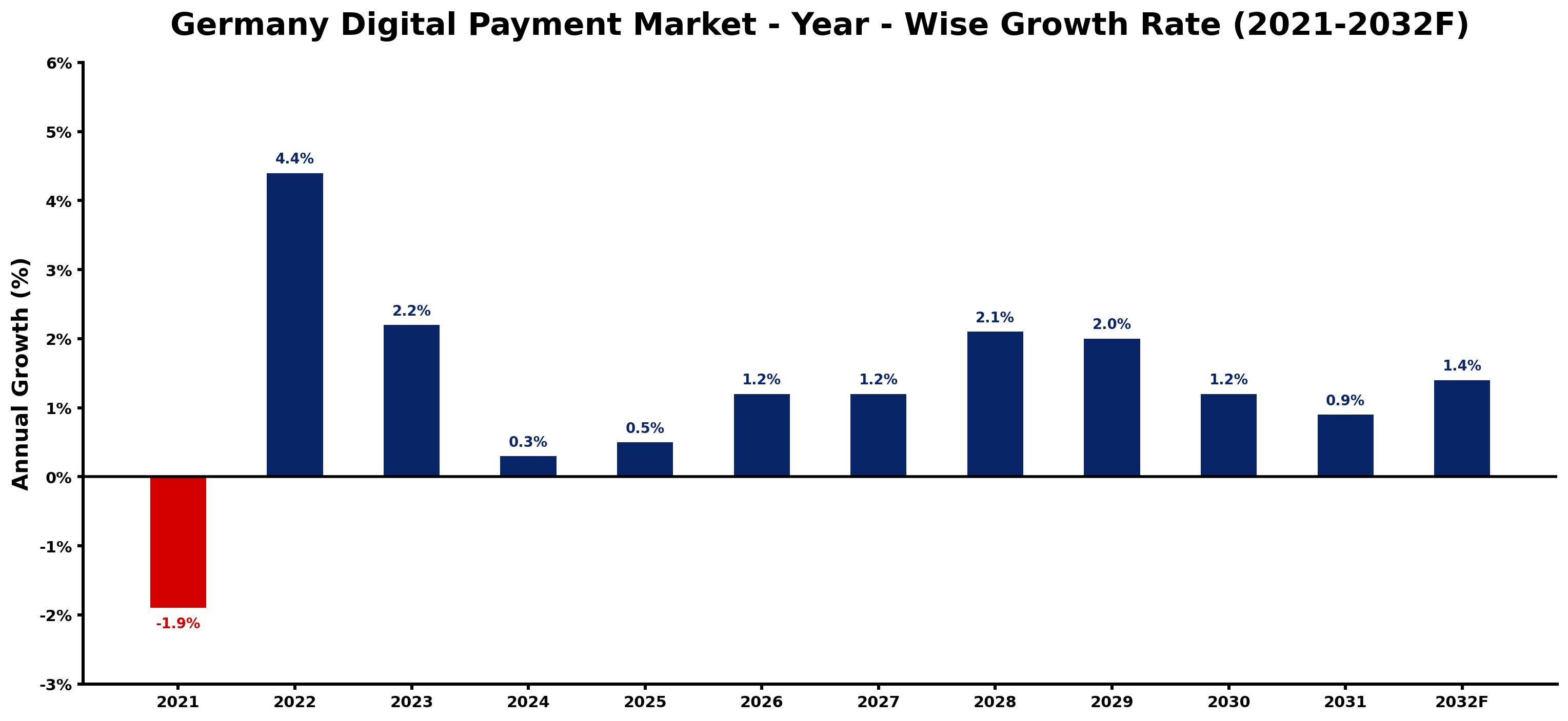 Germany Digital Payment Market Year-wise Growth Rate and Key Drivers