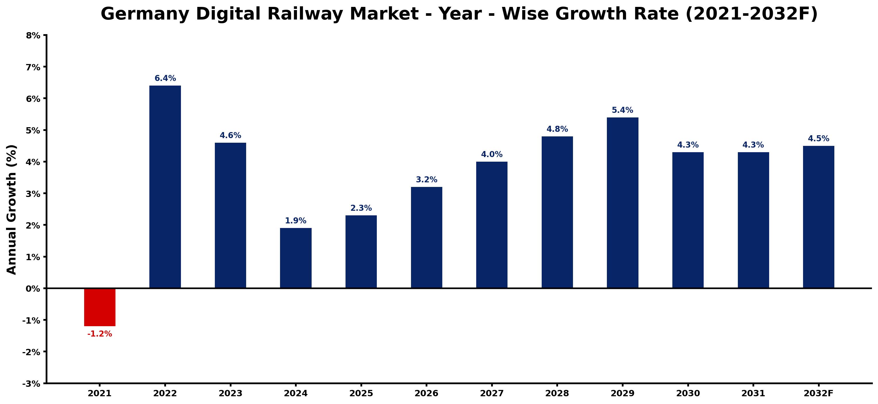 Germany Digital Railway Market Year-wise Growth Rate and Key Drivers