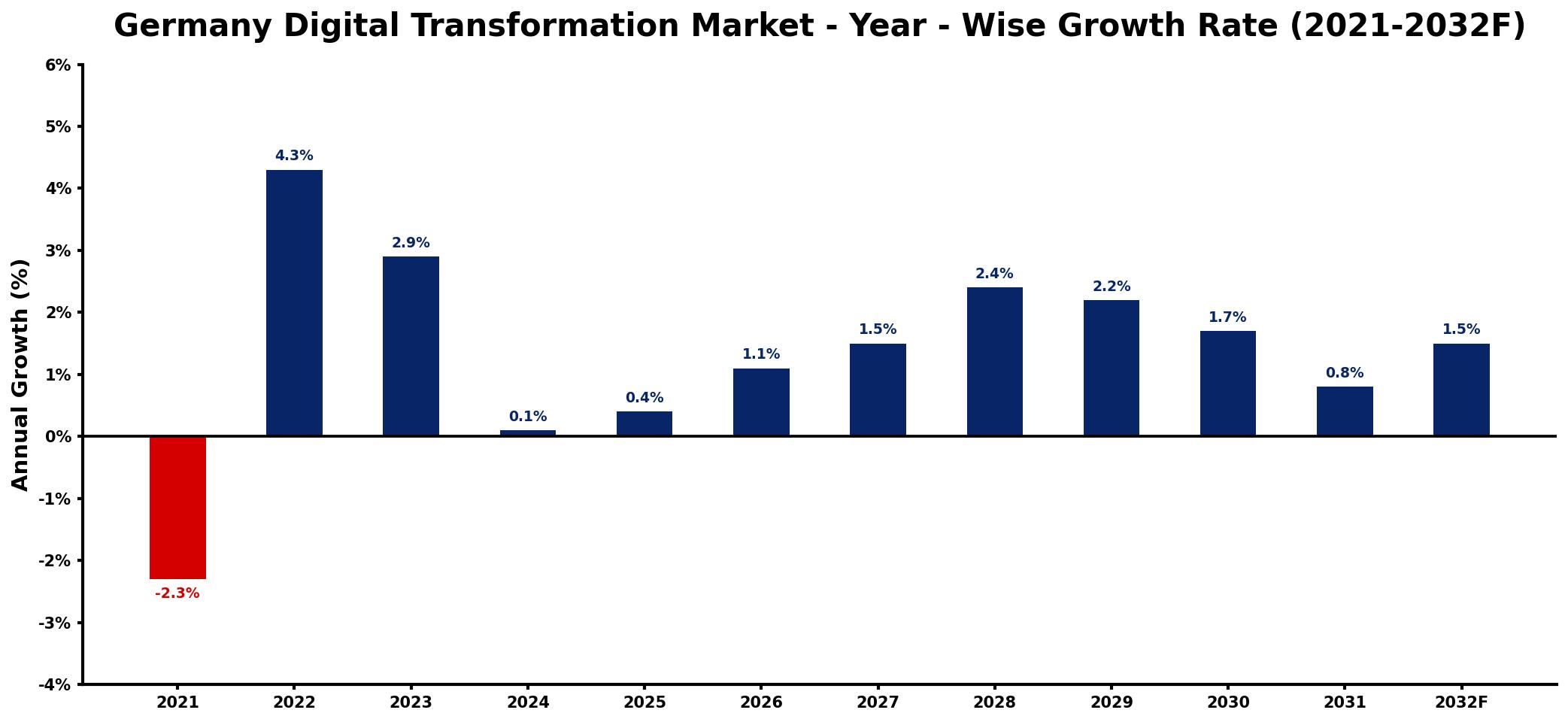Germany Digital Transformation Market Year-wise Growth Rate and Key Drivers