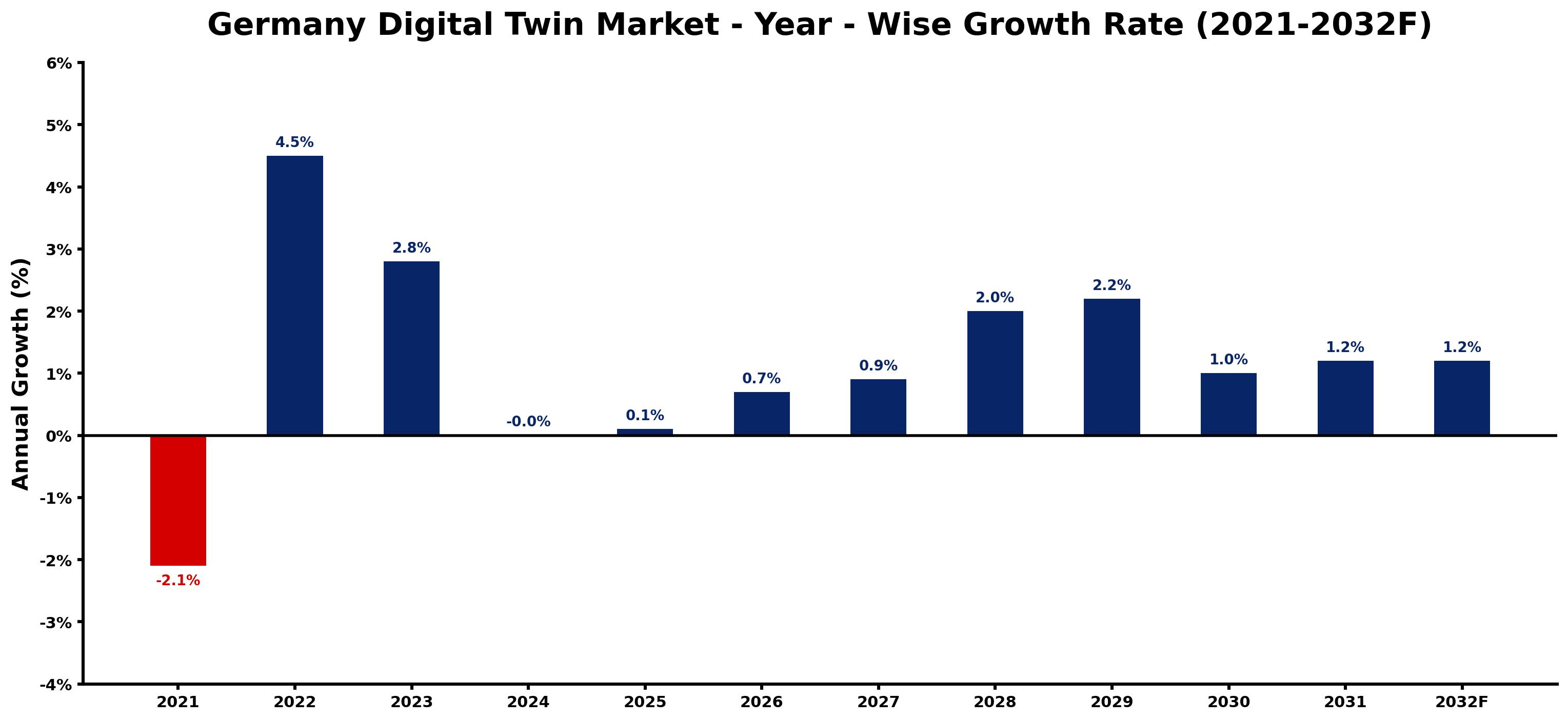 Germany Digital Twin Market Year-wise Growth Rate and Key Drivers