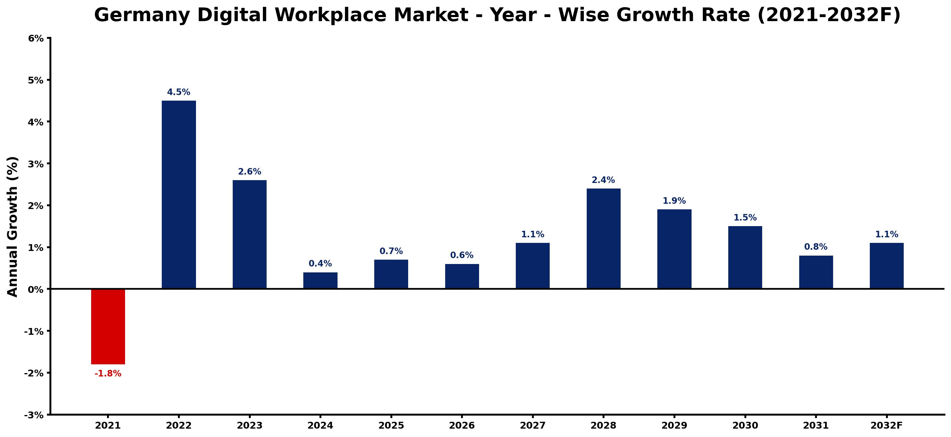 Germany Digital Workplace Market Year-wise Growth Rate and Key Drivers