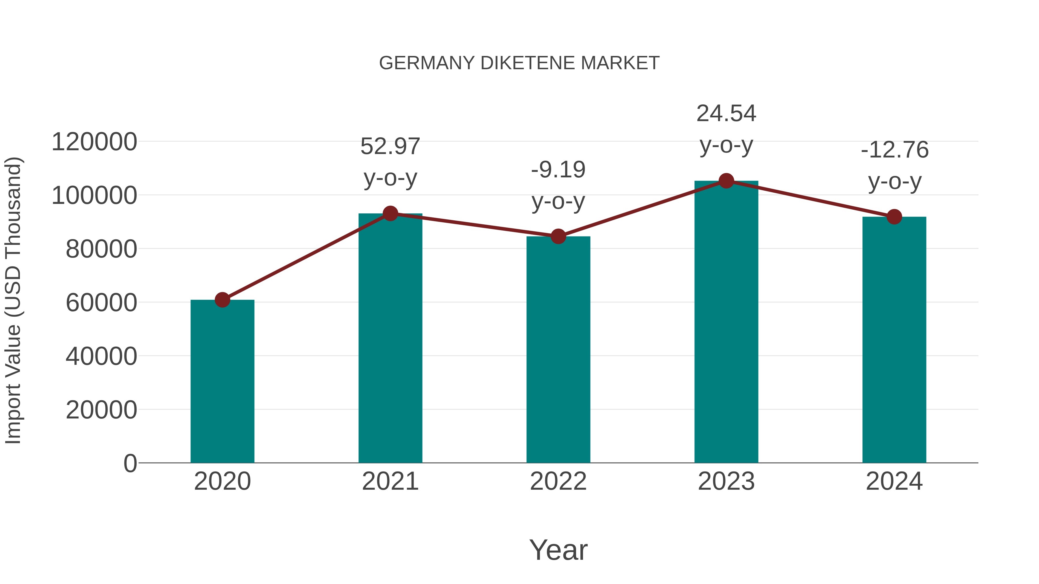  Germany Diketene Market: Import Trend Analysis