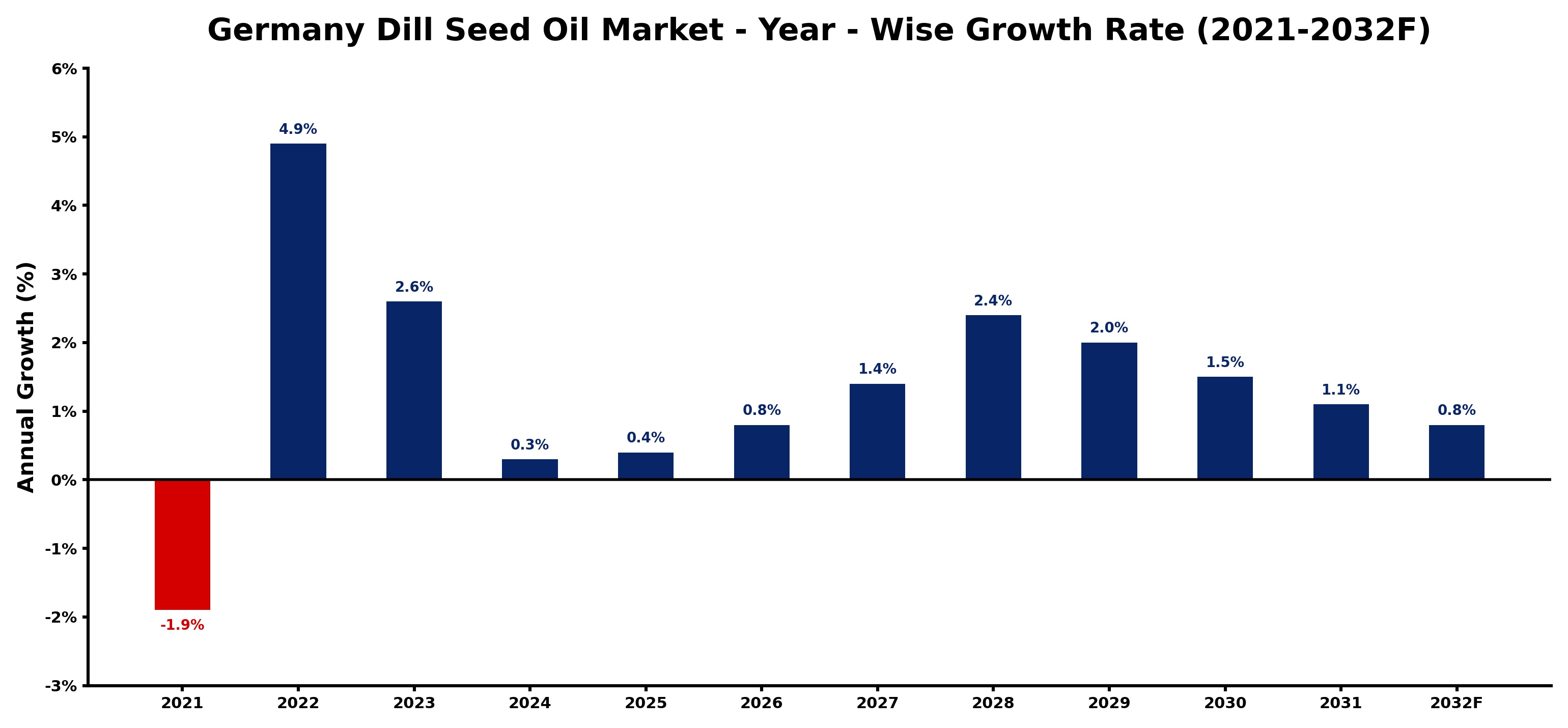 Germany Dill Seed Oil Market Year-wise Growth Rate and Key Drivers