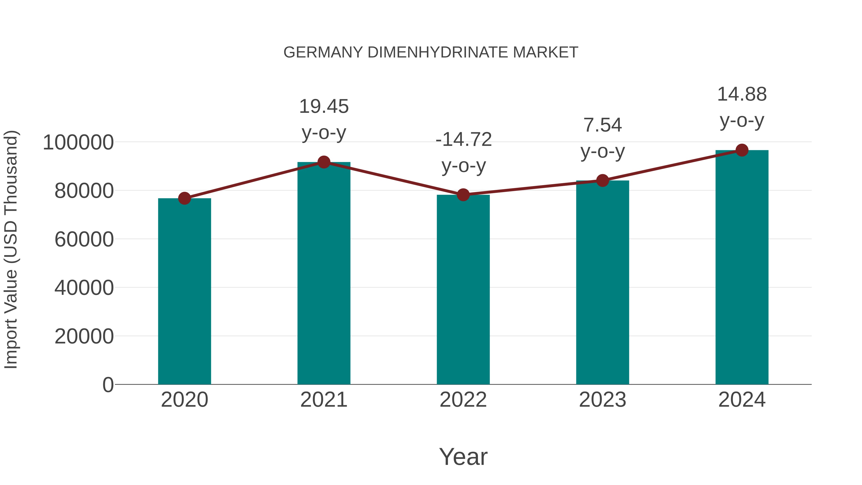  Germany Dimenhydrinate Market: Import Trend Analysis
