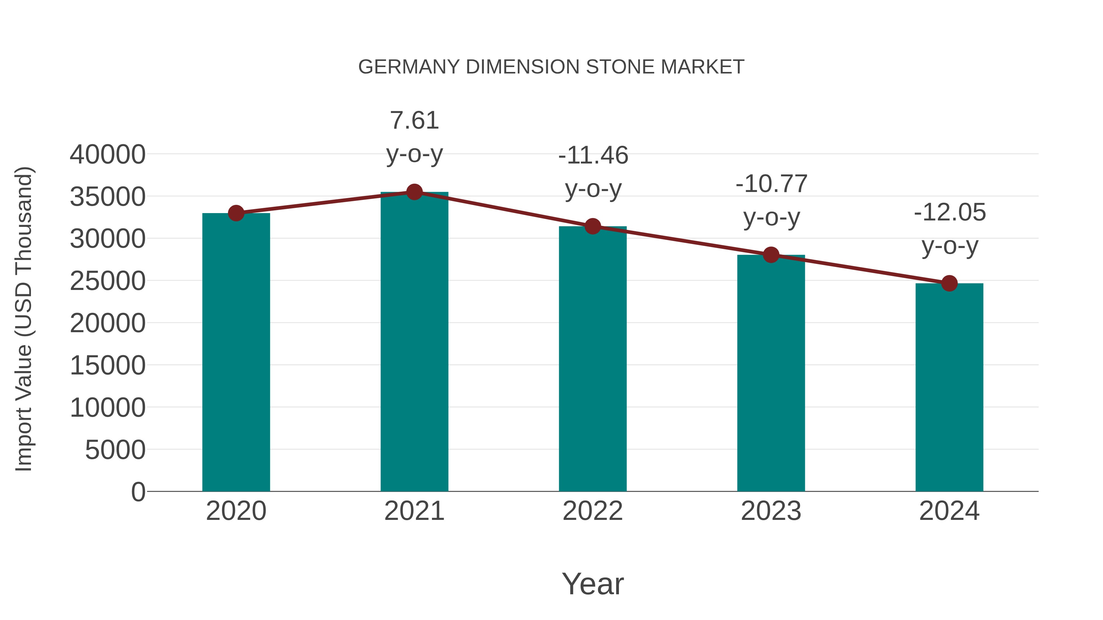  Germany Dimension Stone Market: Import Trend Analysis