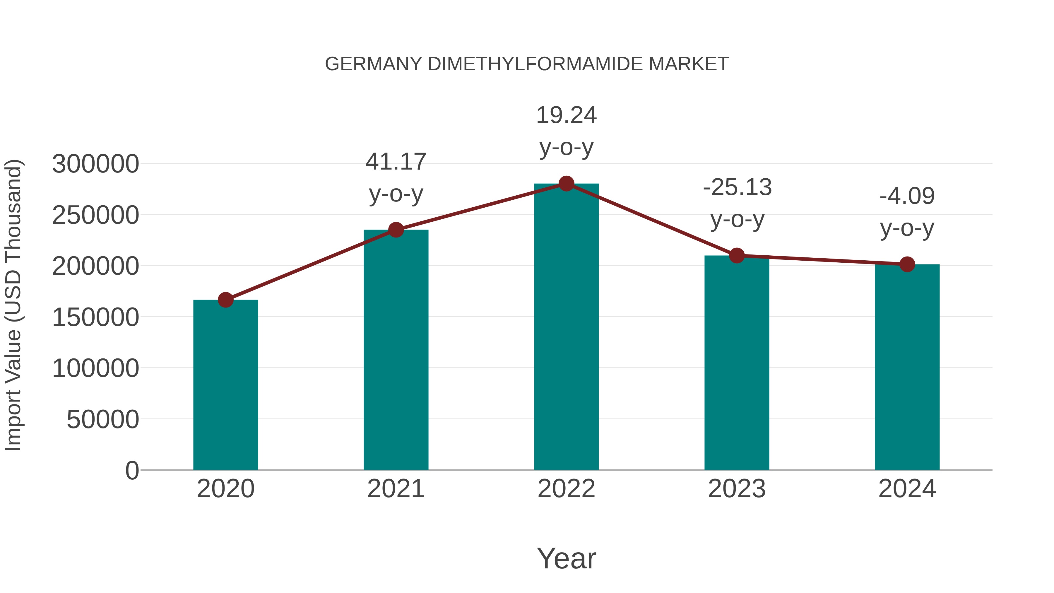  Germany Dimethylformamide Market: Import Trend Analysis