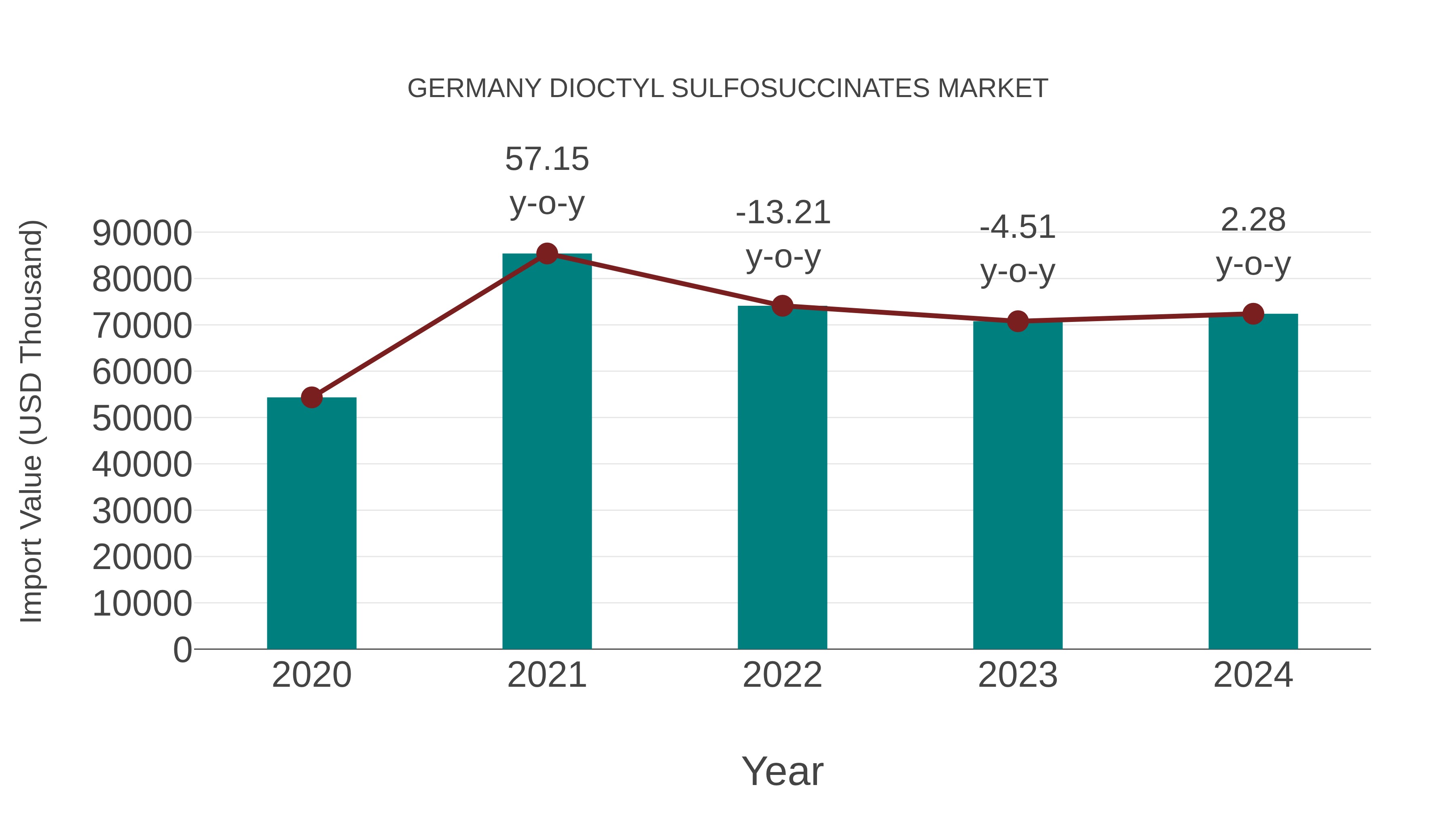 Germany Dioctyl Sulfosuccinates Market: Import Trend Analysis