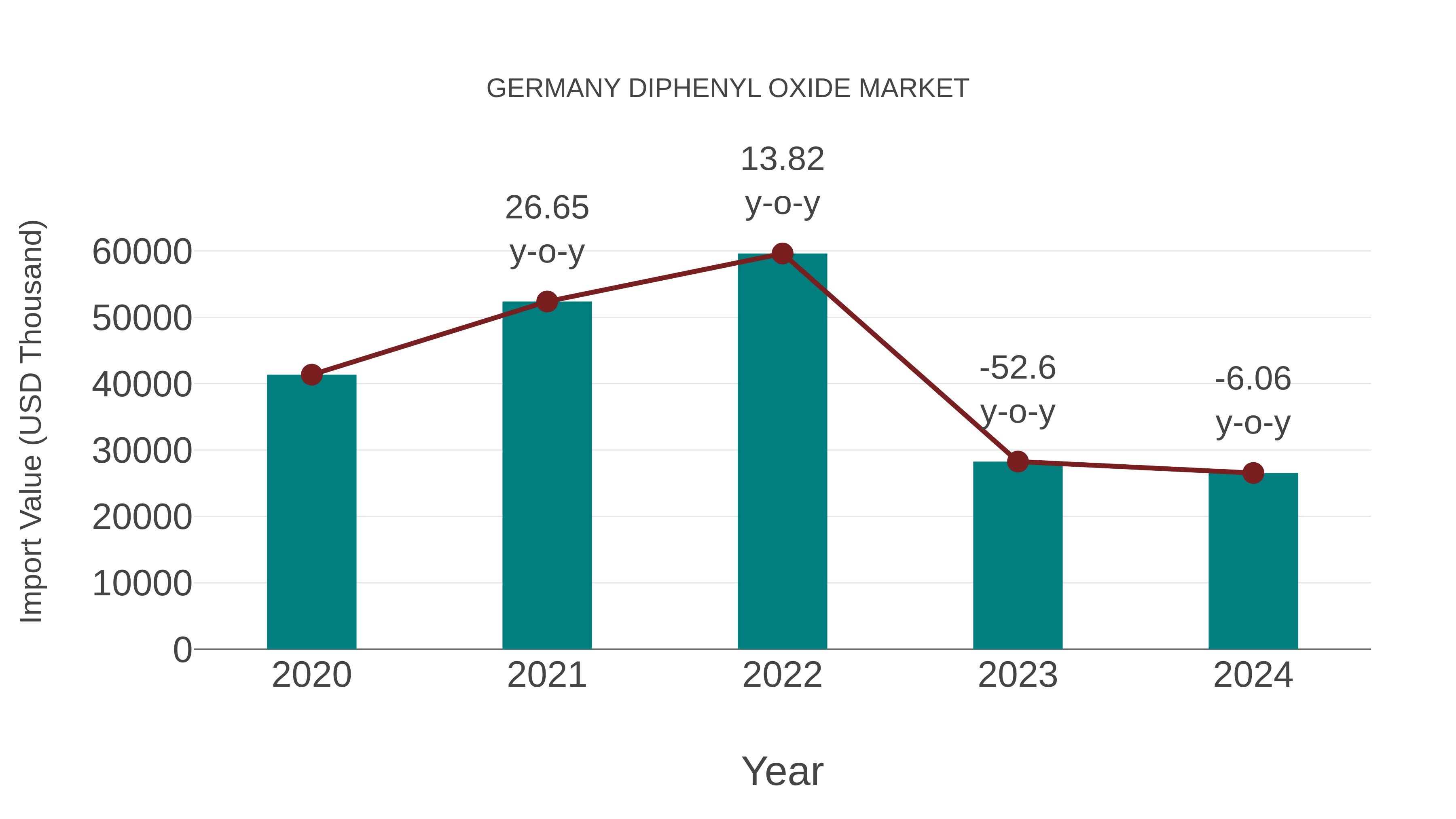  Germany Diphenyl Oxide Market: Import Trend Analysis