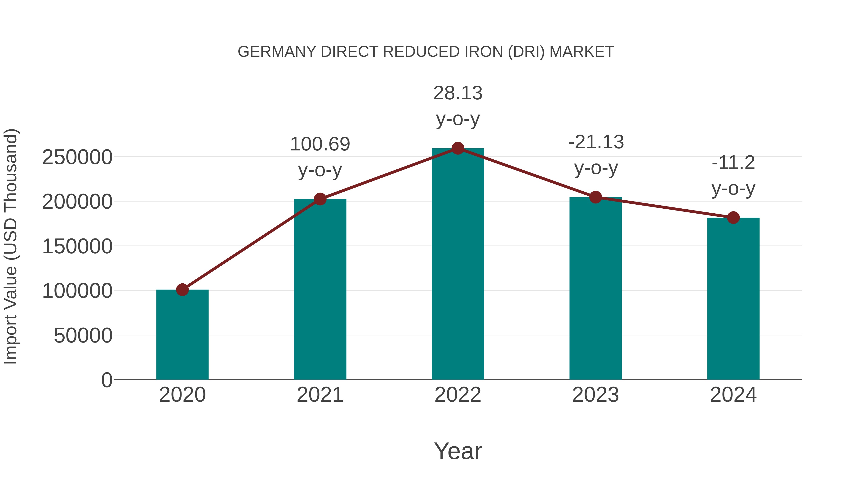  Germany Direct Reduced Iron (Dri) Market: Import Trend Analysis