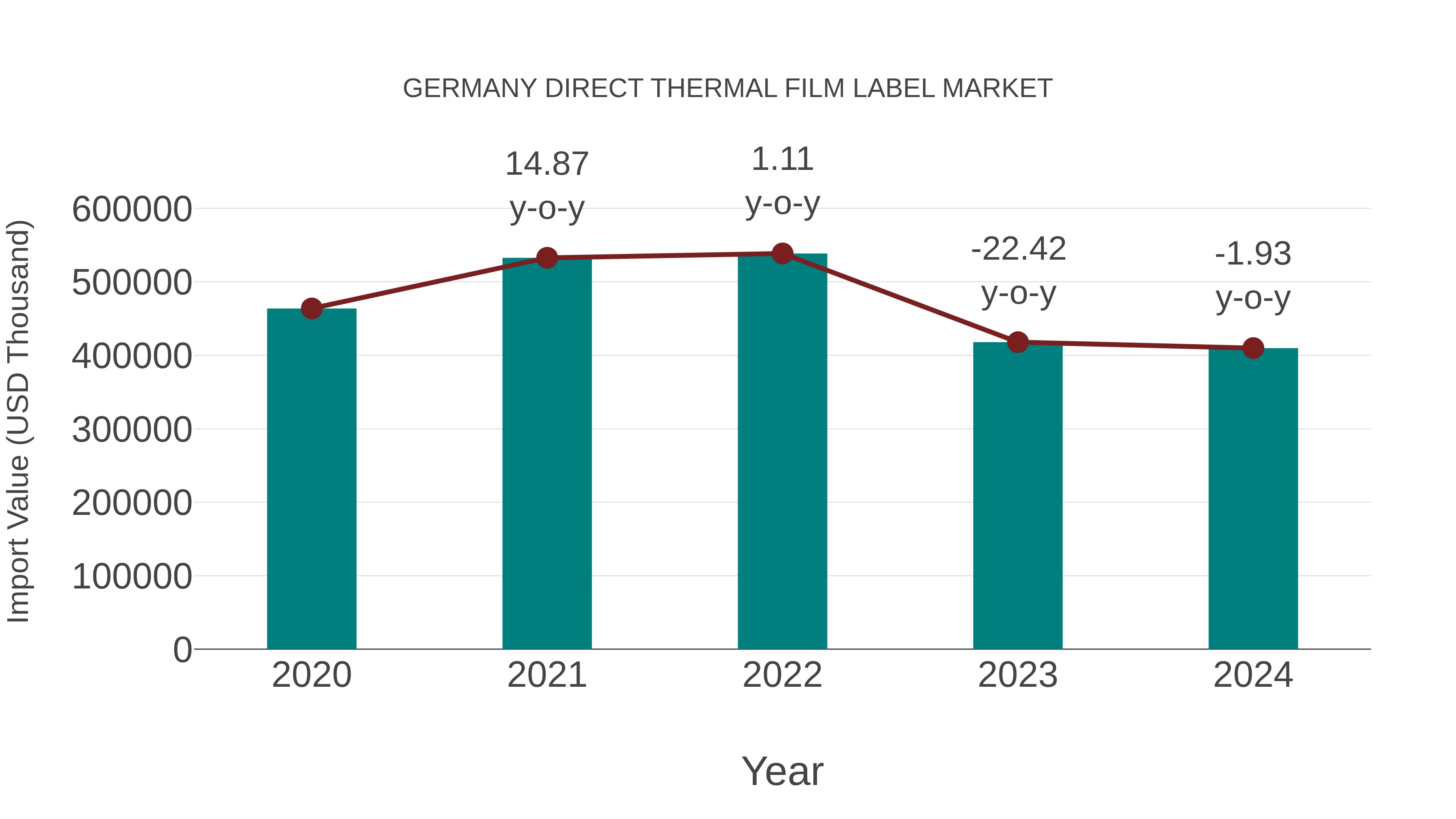  Germany Direct Thermal Film Label Market: Import Trend Analysis