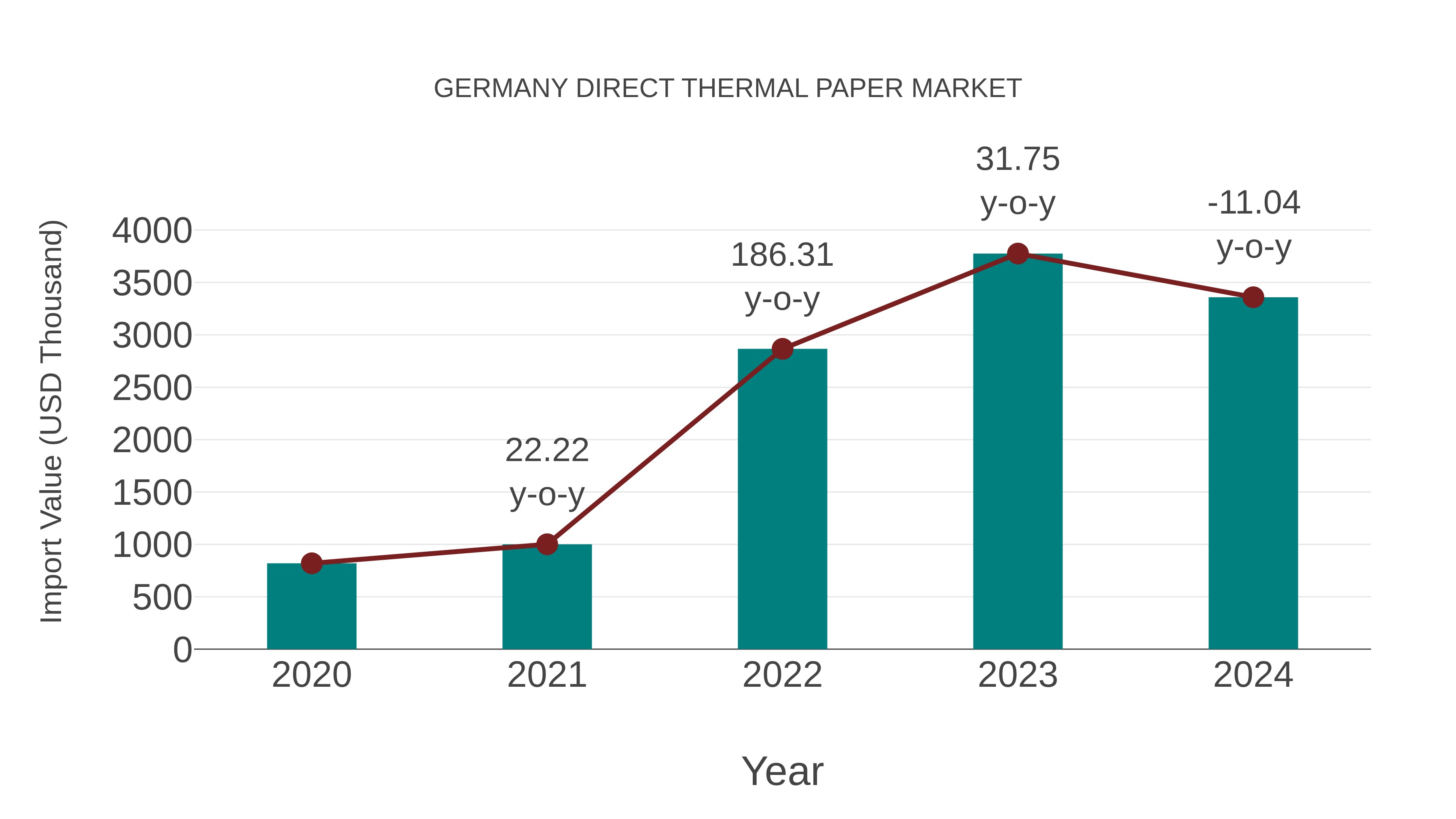  Germany Direct Thermal Paper Market: Import Trend Analysis
