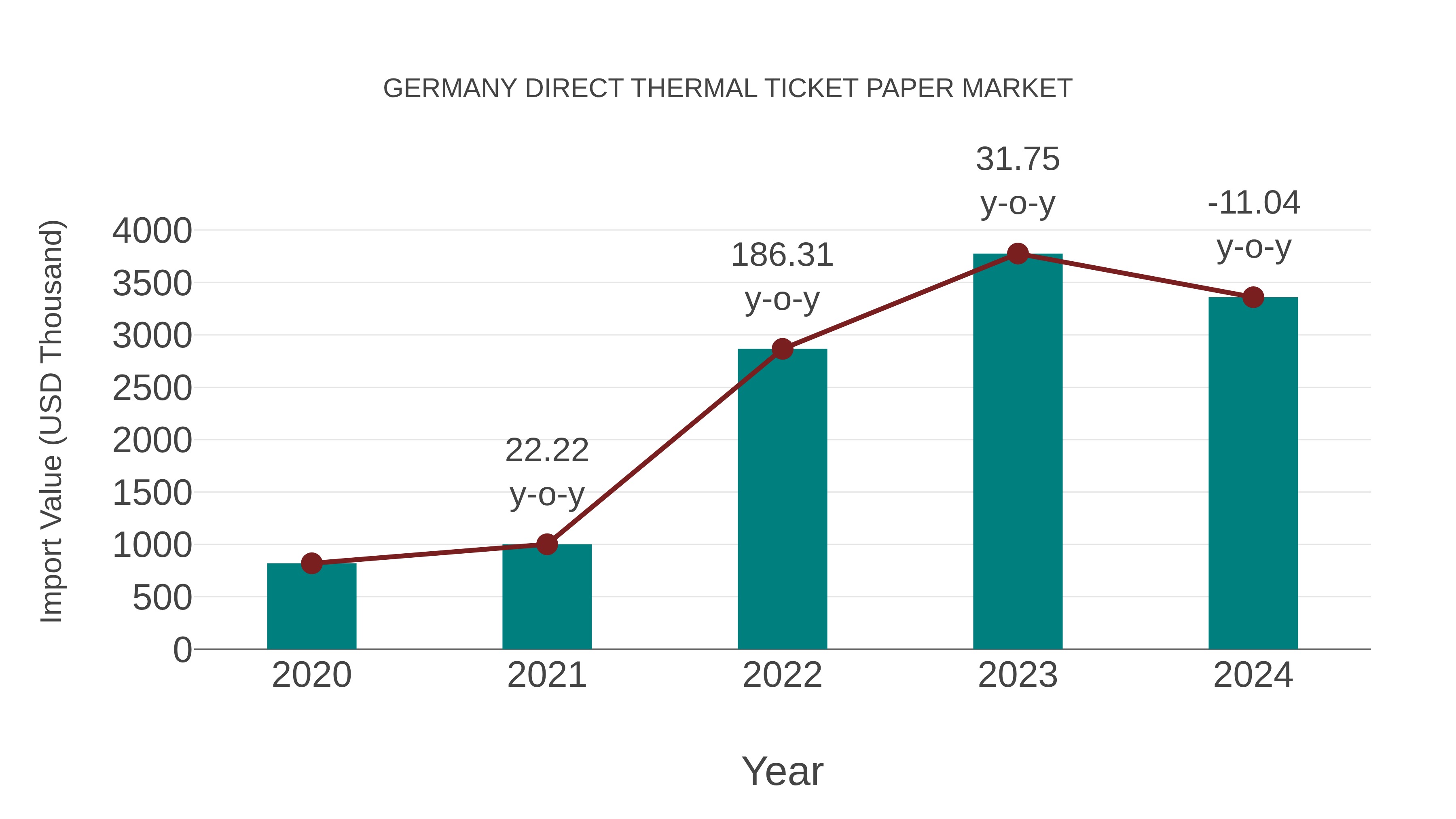 Germany Direct Thermal Ticket Paper Market: Import Trend Analysis