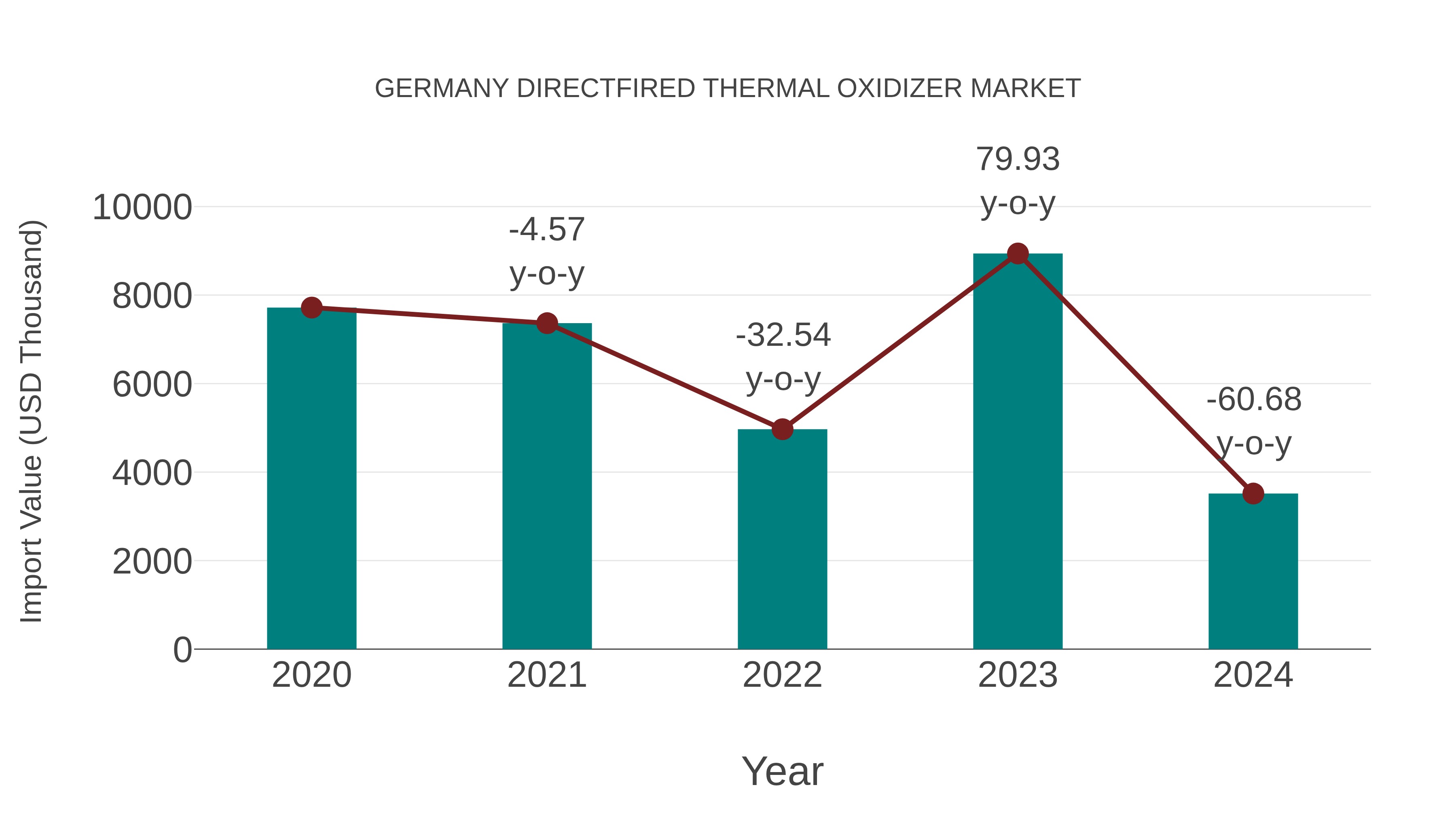  Germany Directfired Thermal Oxidizer Market: Import Trend Analysis