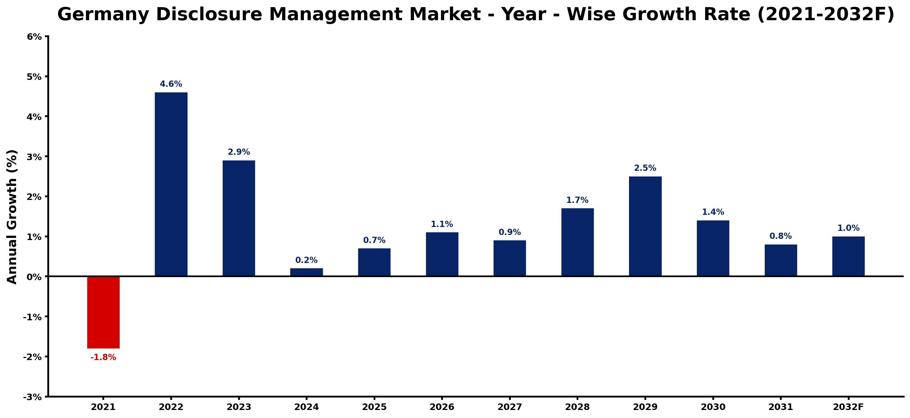Germany Disclosure Management Market Year-wise Growth Rate and Key Drivers