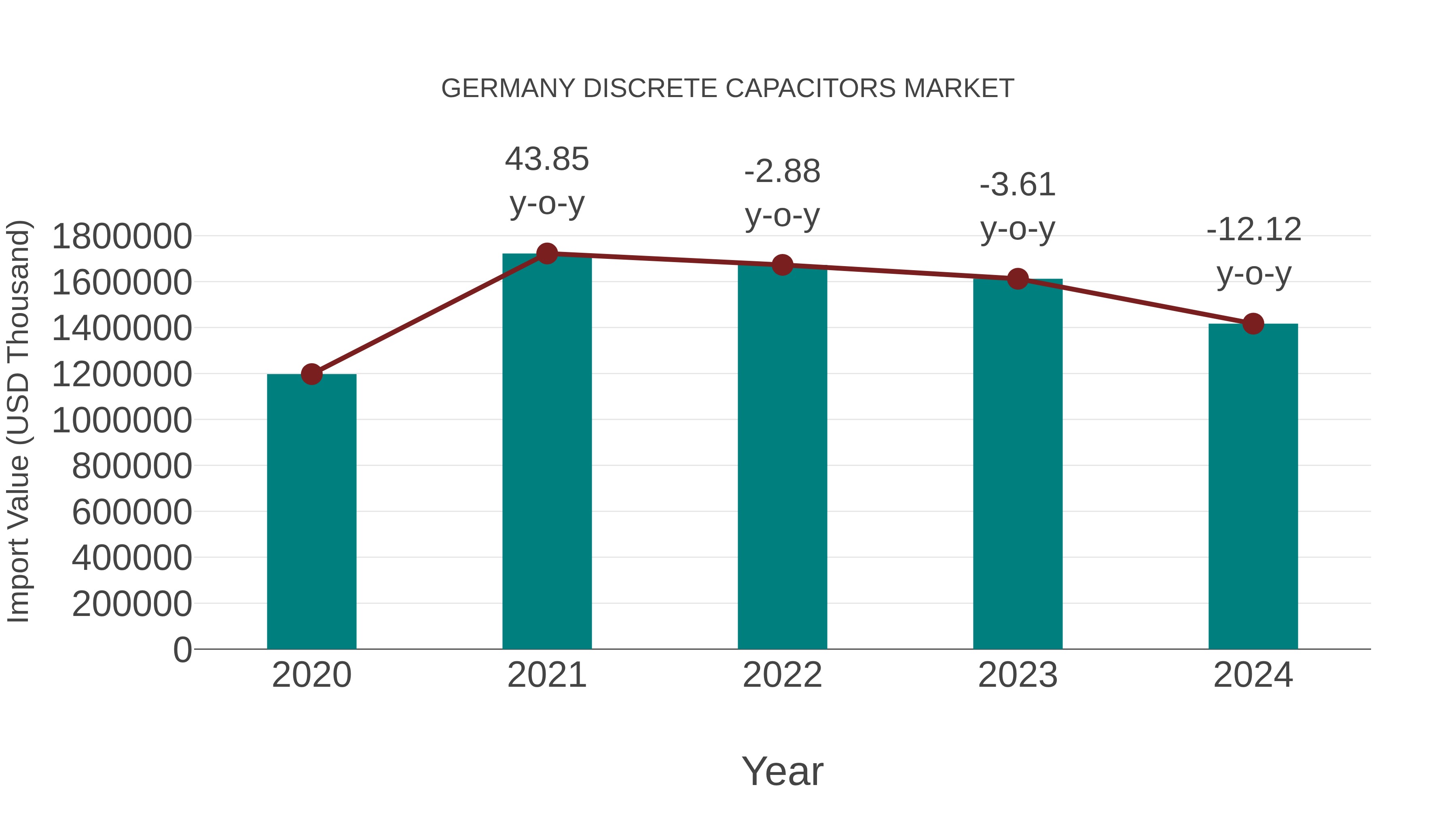  Germany Discrete Capacitors Market: Import Trend Analysis