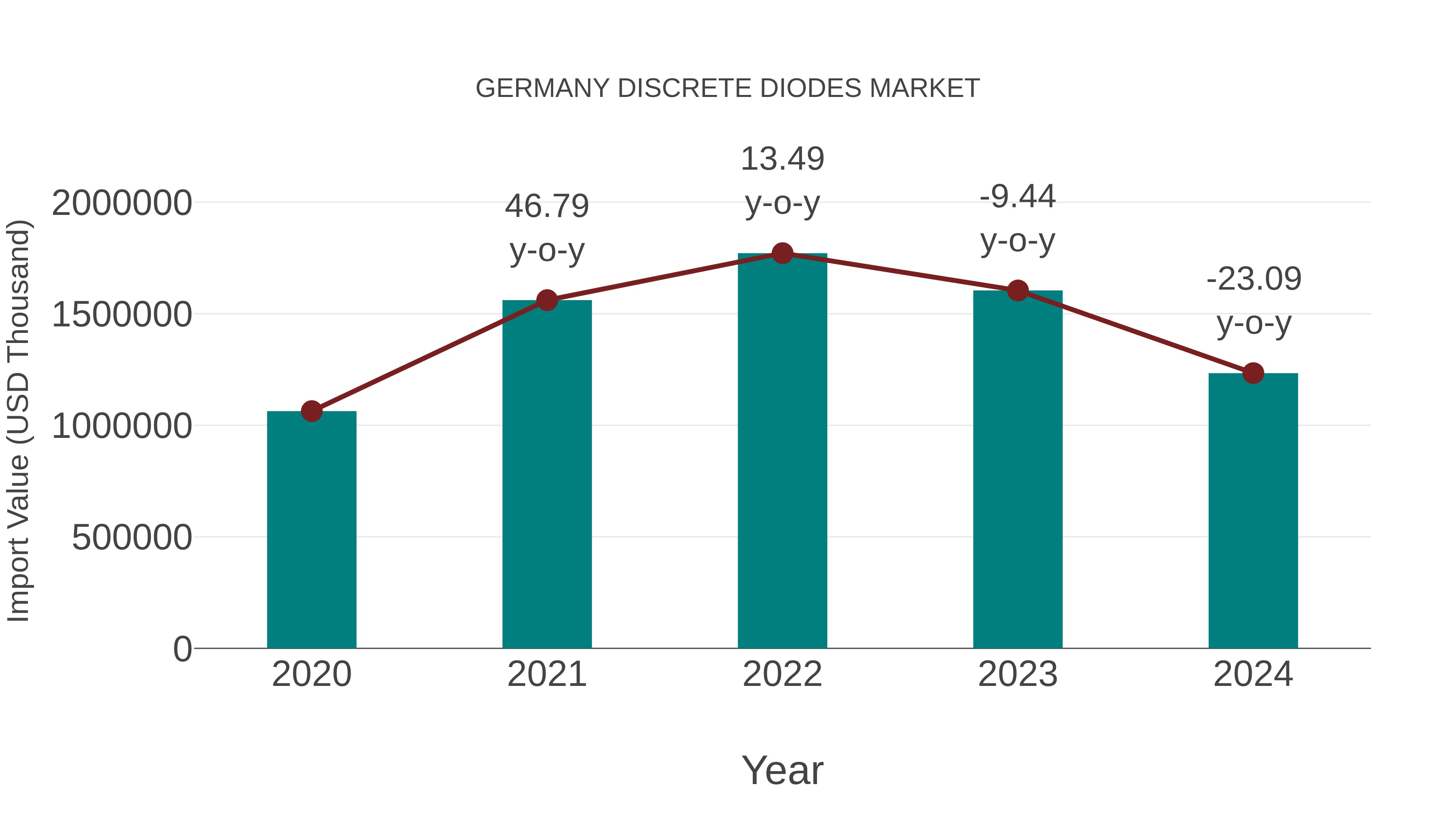  Germany Discrete Diodes Market: Import Trend Analysis