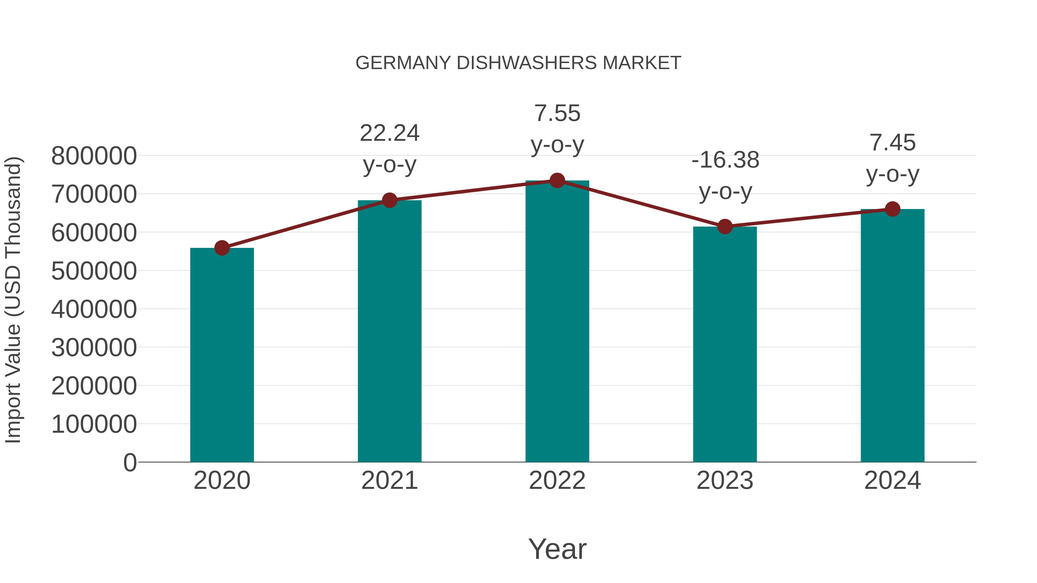 Germany Dishwashers Market: Import Trend Analysis