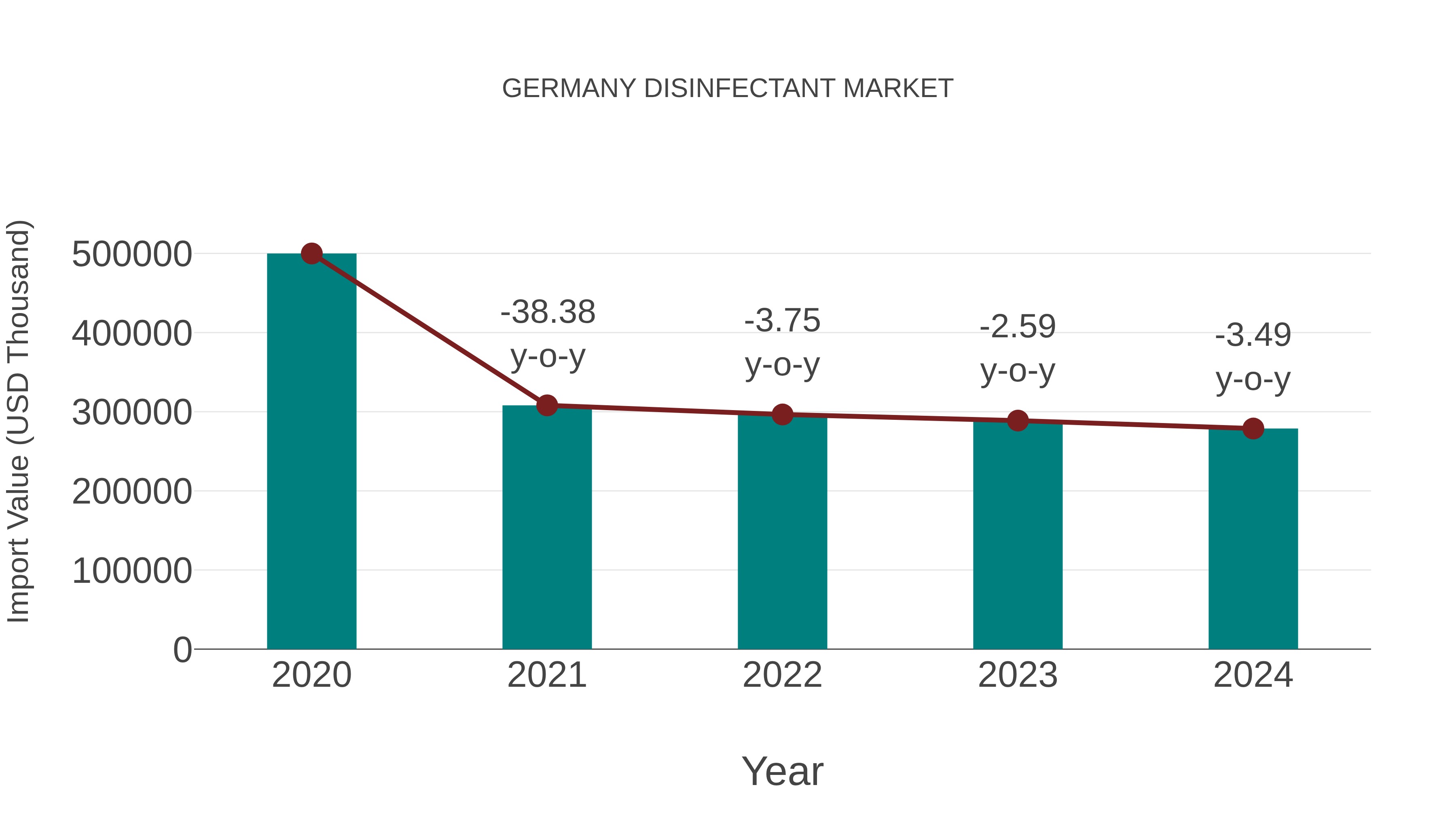 Germany Disinfectant Market: Import Trend Analysis