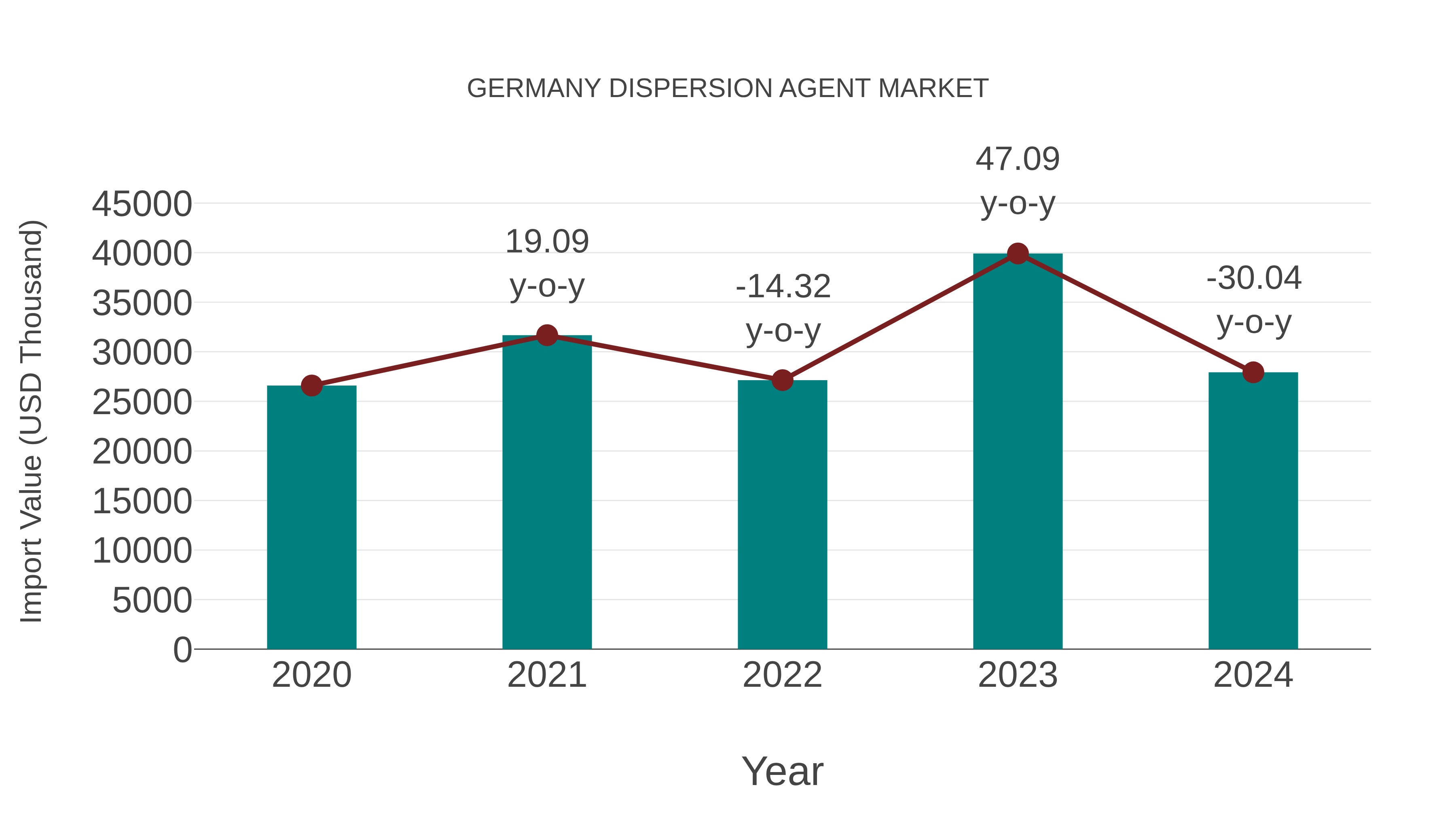 Germany Dispersion Agent Market: Import Trend Analysis