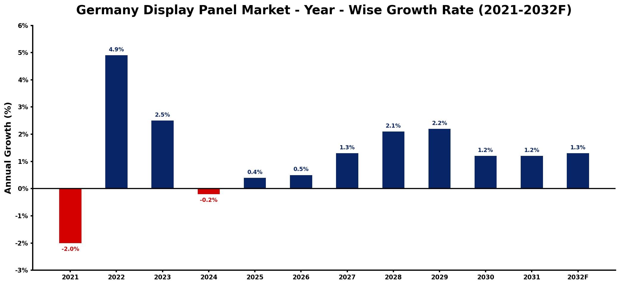 Germany Display Panel Market Year-wise Growth Rate and Key Drivers