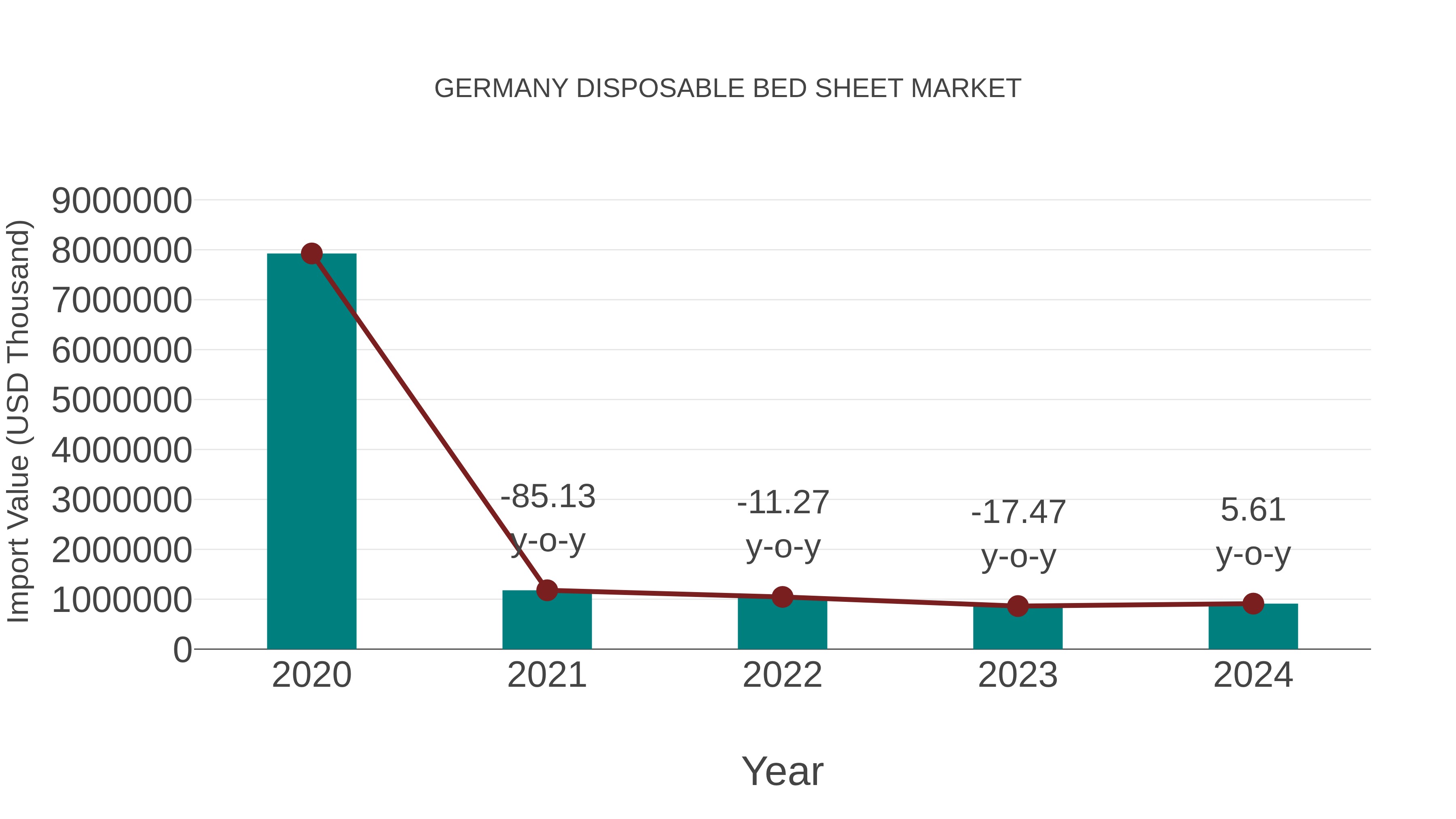  Germany Disposable Bed Sheet Market: Import Trend Analysis