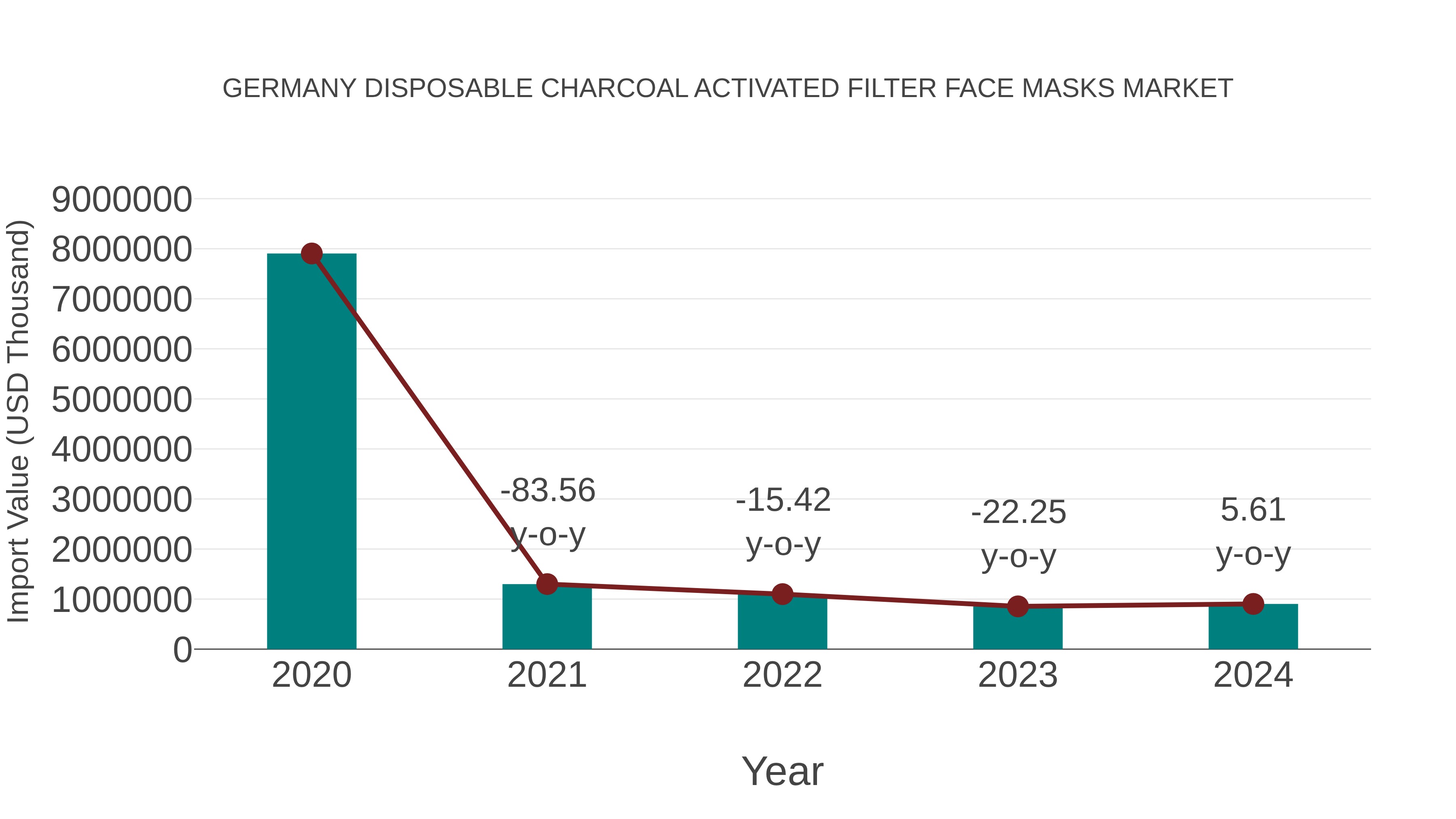 Germany Disposable Charcoal Activated Filter Face Masks Market: Import Trend Analysis