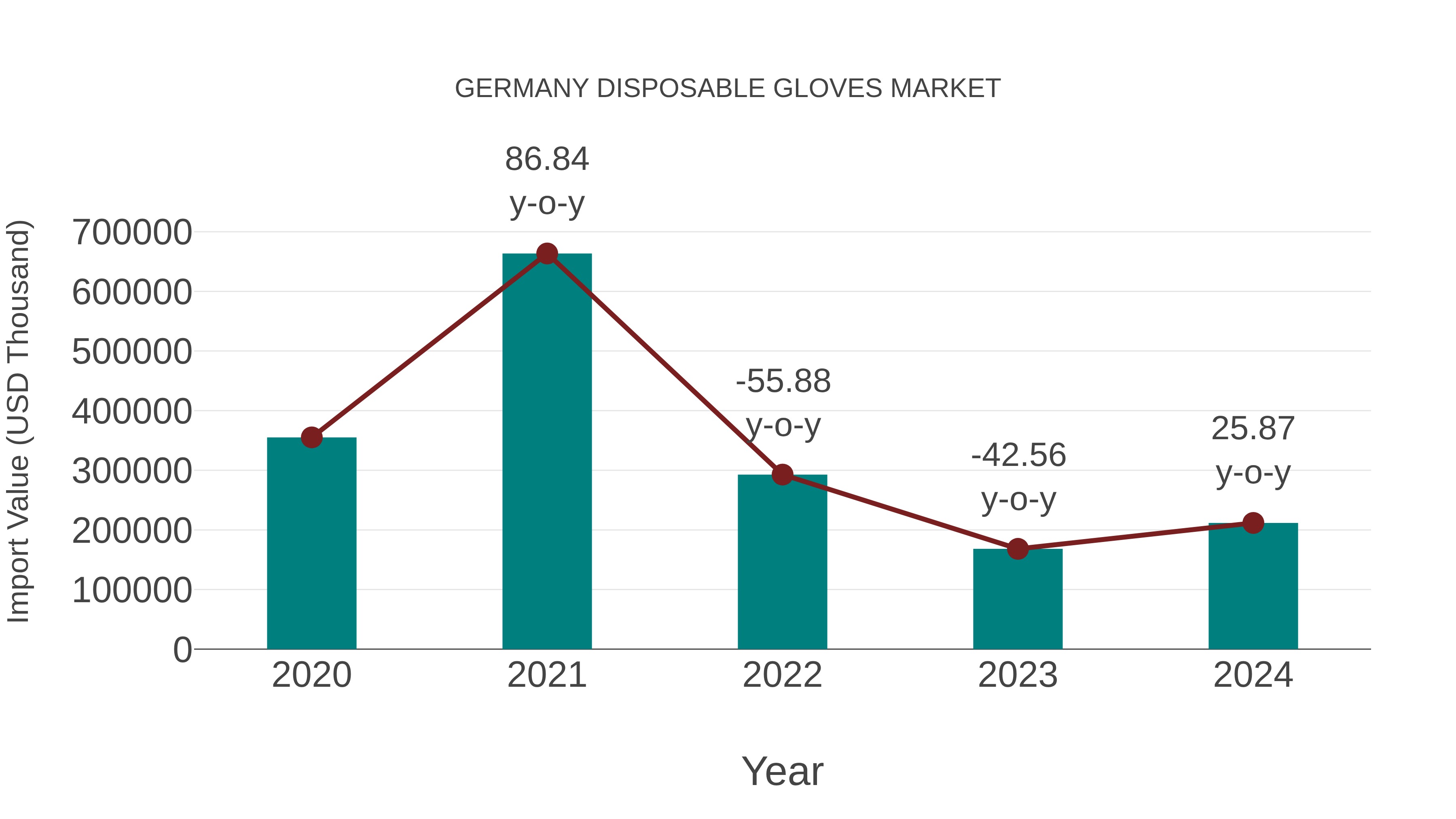  Germany Disposable Gloves Market: Import Trend Analysis